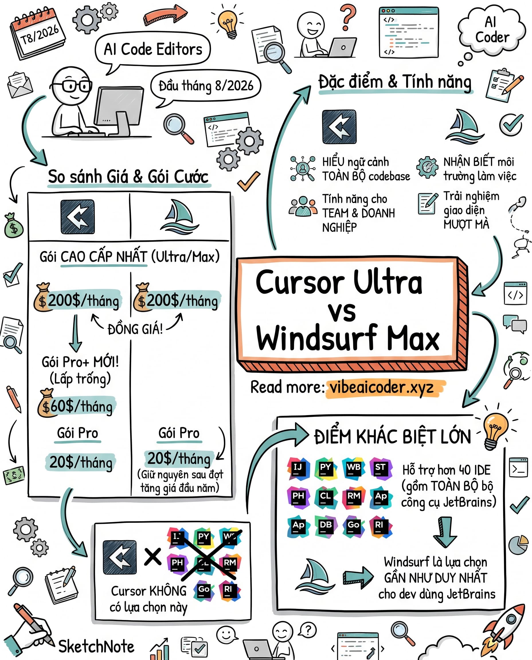 ⚔️ Cursor Ultra Và Windsurf Max Cùng 200 Đô, Bạn Nên Trả Tiền Cho Ai