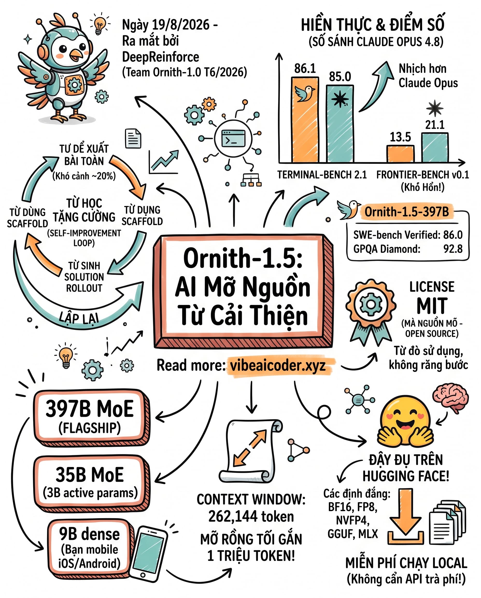 🐦 AI Mã Nguồn Mở Ornith-1.5 Tự Học, Vượt Điểm Claude Opus 4.8