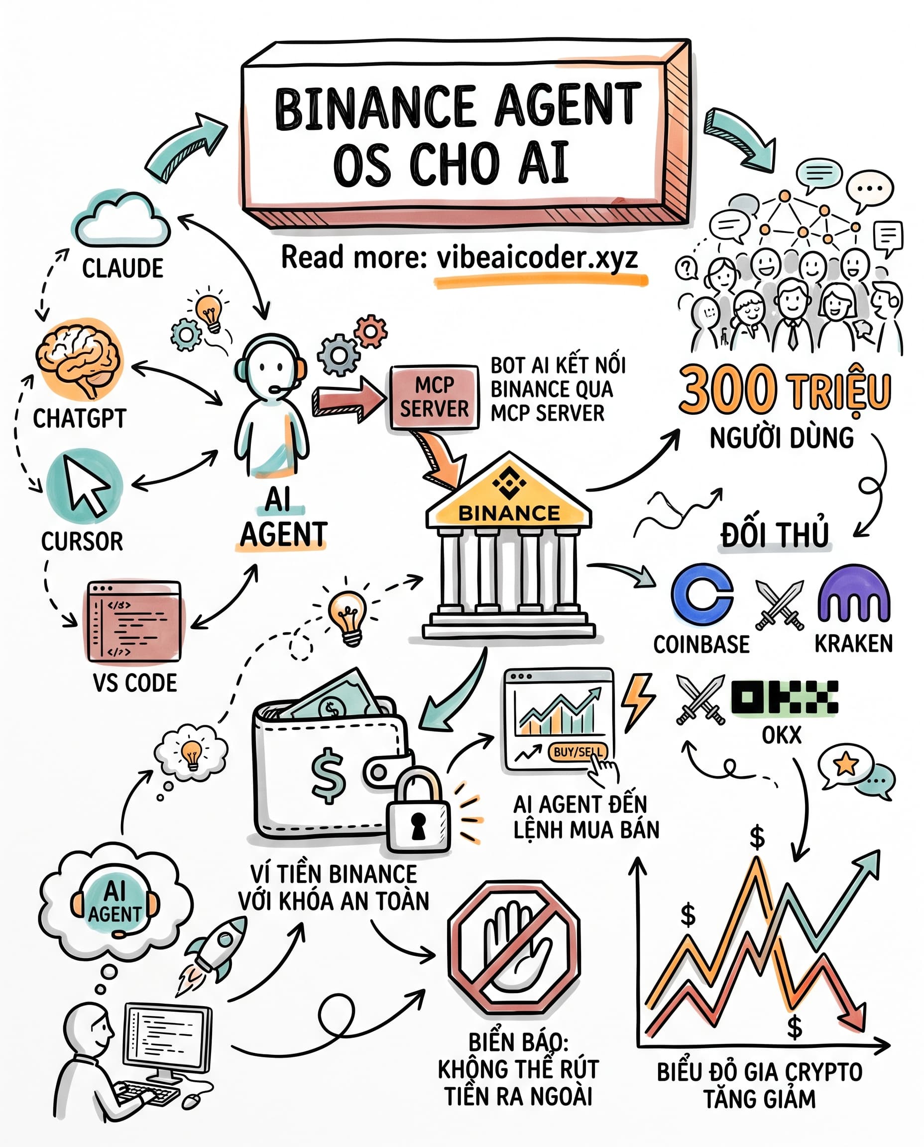 🤖 Binance Mở Cửa Cho AI Agent Tự Giao Dịch Crypto, 300 Triệu User Ảnh Hưởng