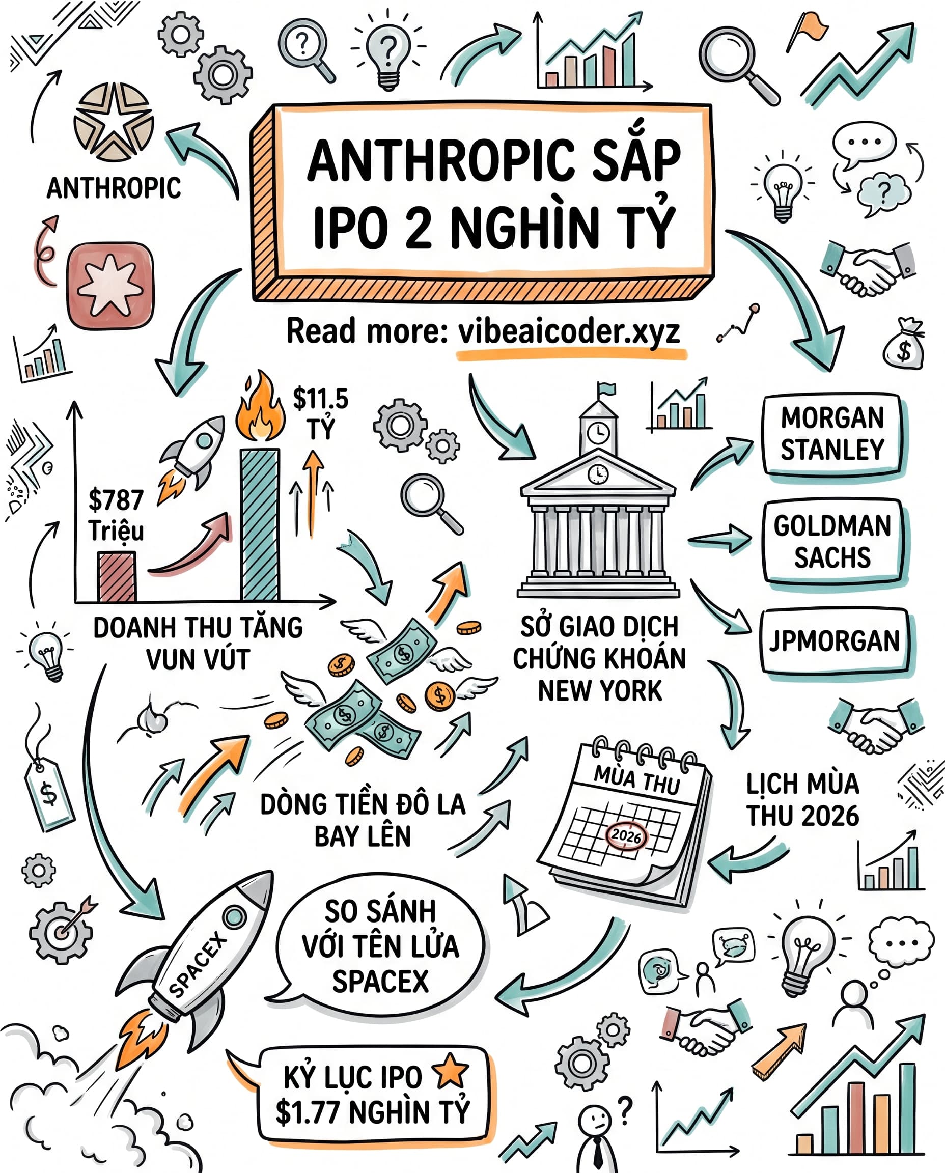 💰 Anthropic Sắp IPO 2 Nghìn Tỷ Đô, Có Thể Vượt Kỷ Lục SpaceX