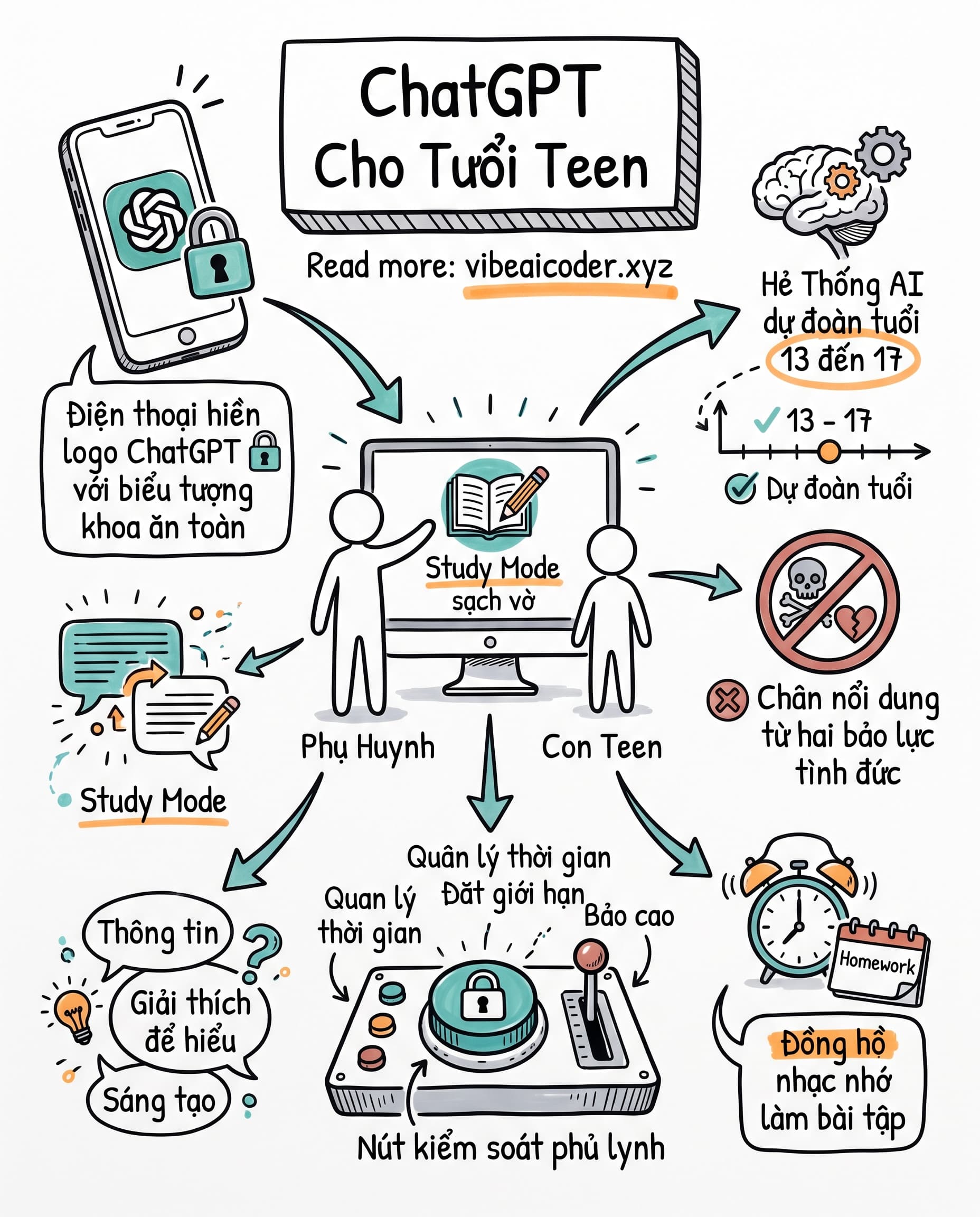 🛡️ Cha Mẹ Cần Biết Gì Về ChatGPT Cho Tuổi Teen Mới Ra Mắt