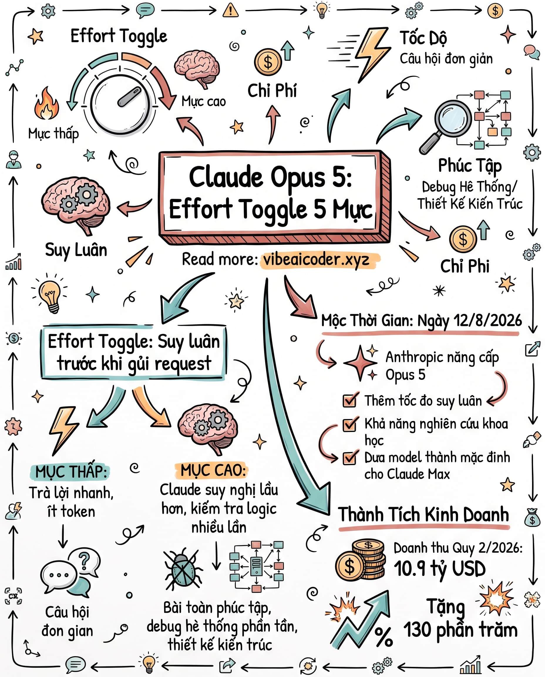 🎛️ Claude Opus 5 có nút chỉnh độ sâu suy nghĩ 5 mức