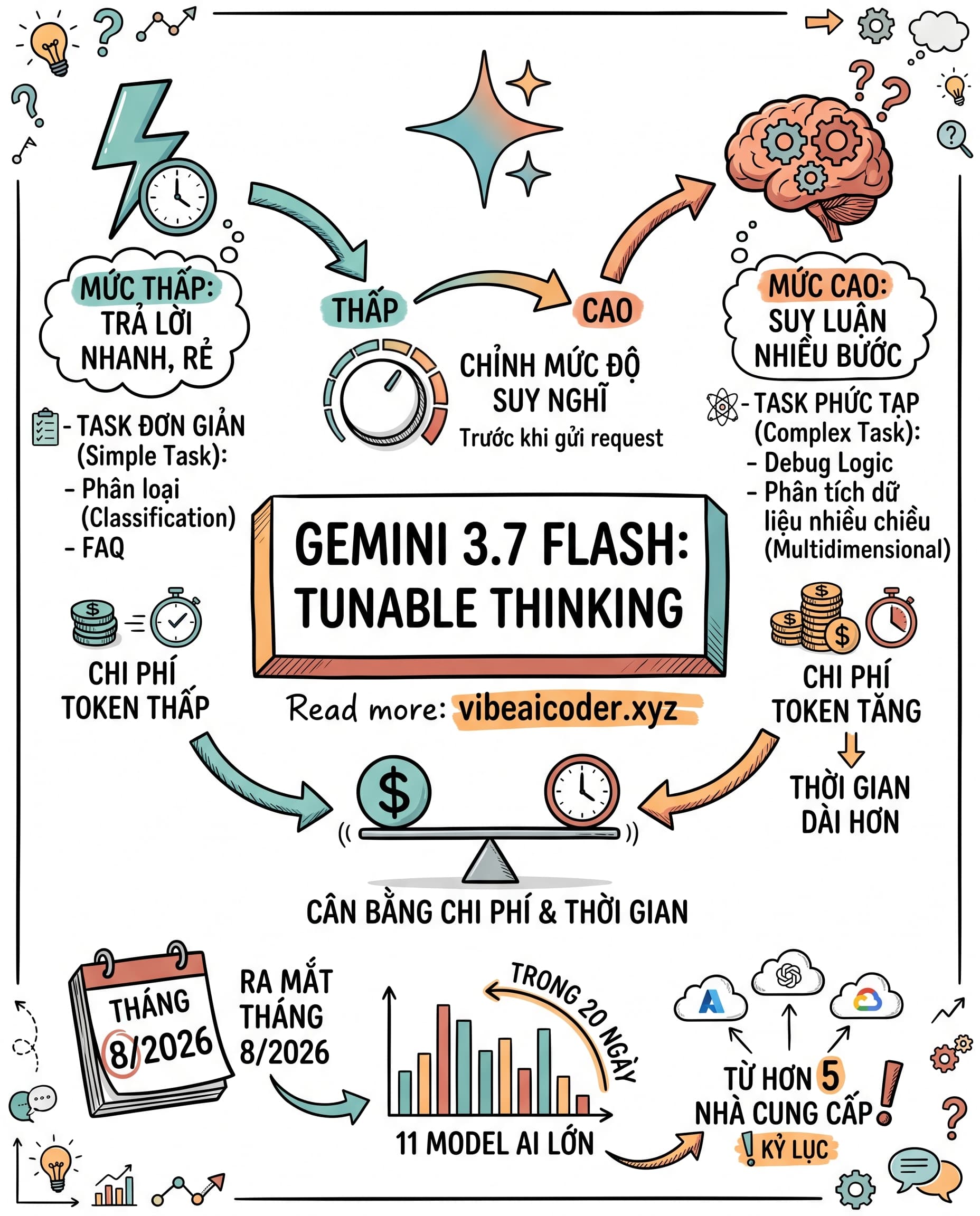 🌟 Gemini 3.7 Flash cho chỉnh mức độ suy nghĩ, tiết kiệm chi phí