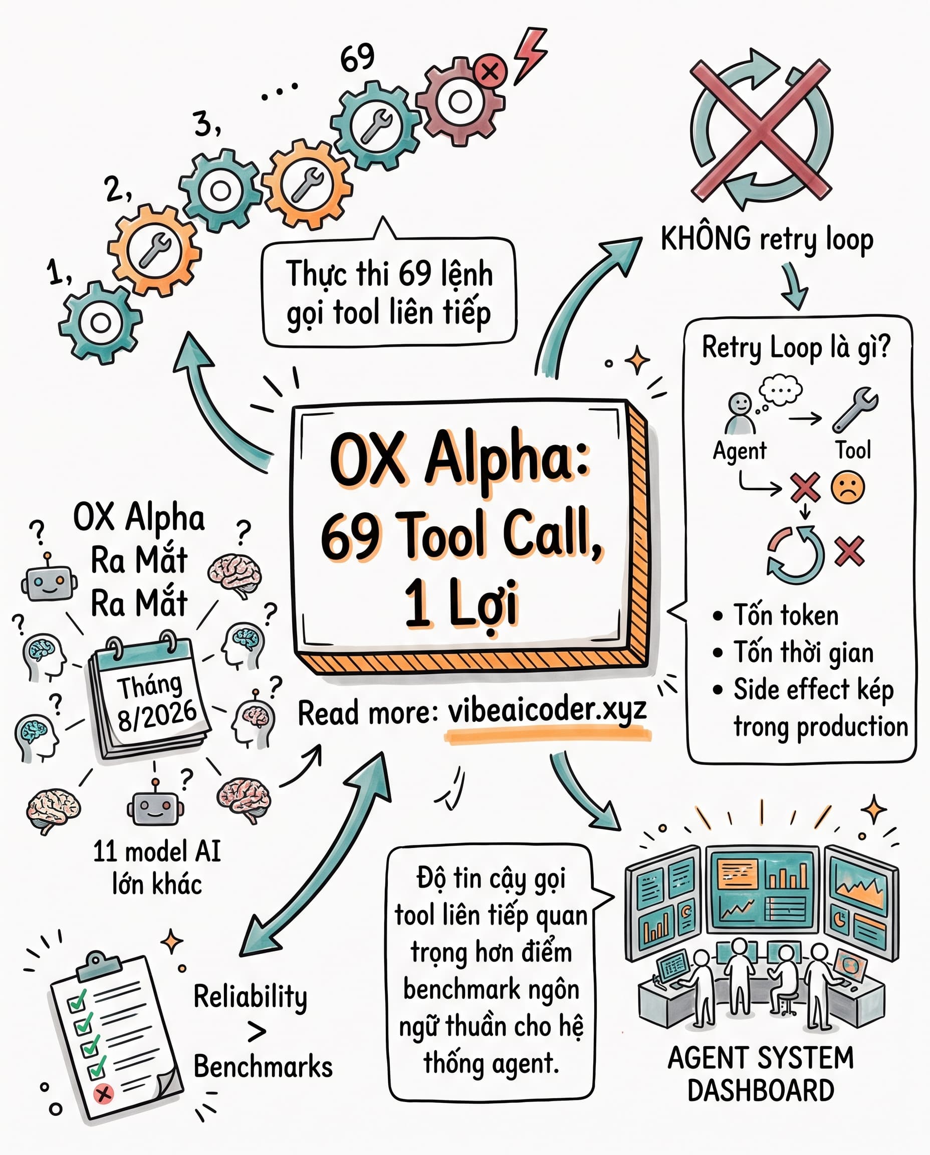 🎯 OX Alpha thực thi 69 tool call chỉ sai 1 lần, không cần retry