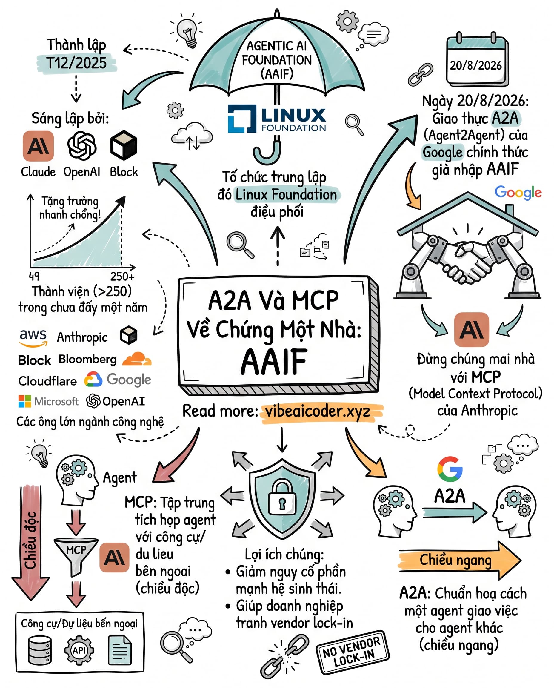 🤝 Google Đưa A2A Về Chung Nhà Với MCP, Ngành AI Agent Bước Ngoặt Lớn