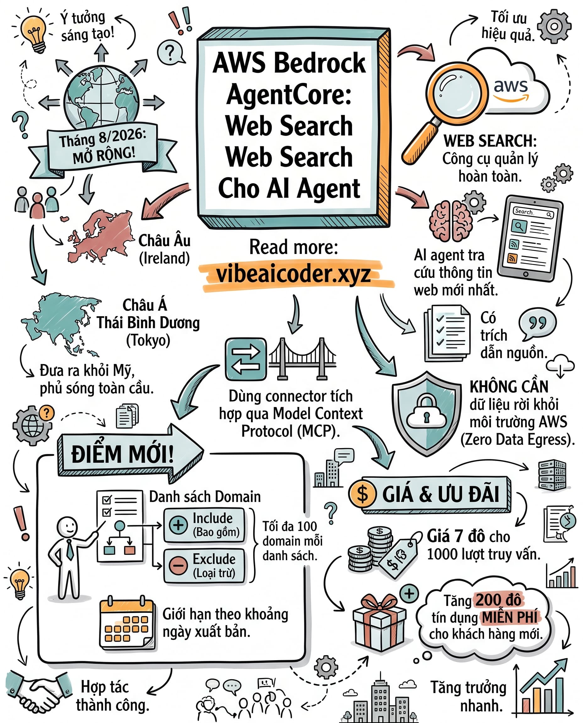 🌐 AWS Mở Rộng Web Search Cho AI Agent Ra Khắp Châu Âu Và Châu Á
