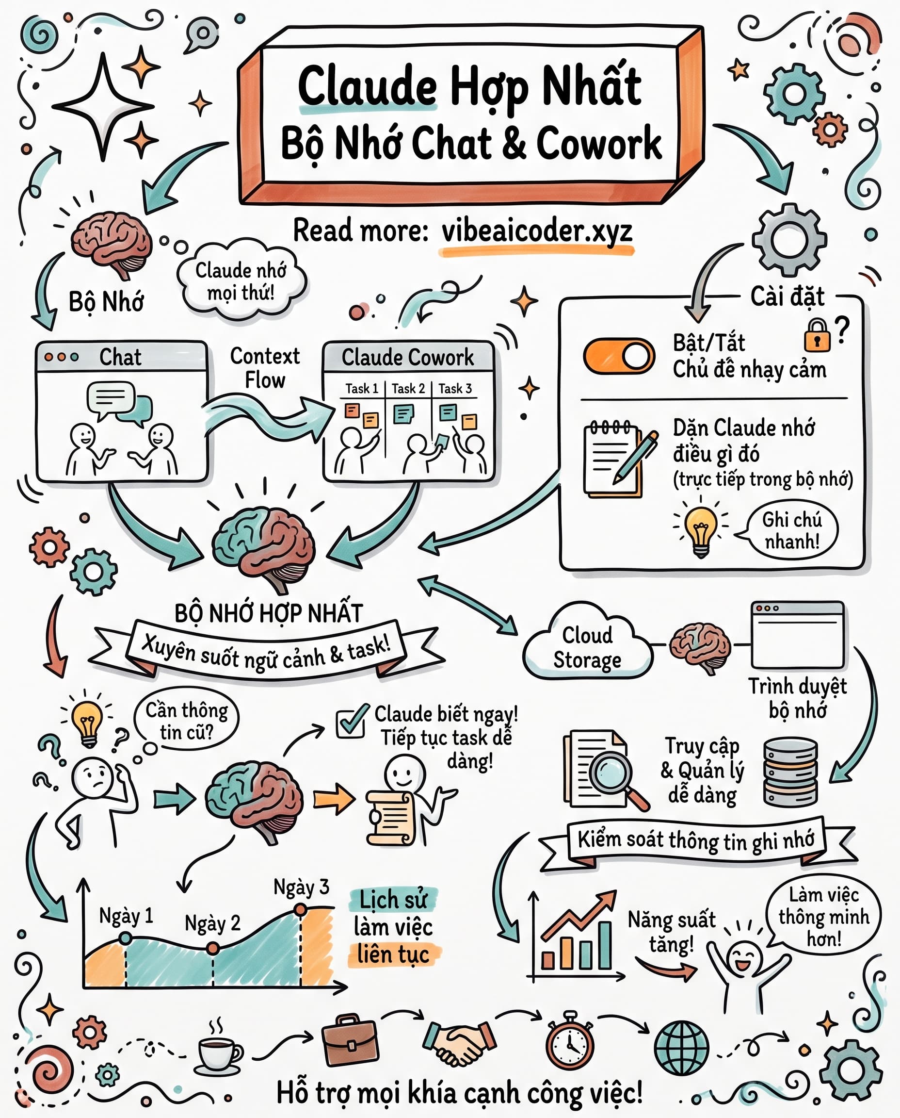 🧠 Claude giờ nhớ xuyên suốt Chat và Cowork, không cần lặp lại ngữ cảnh