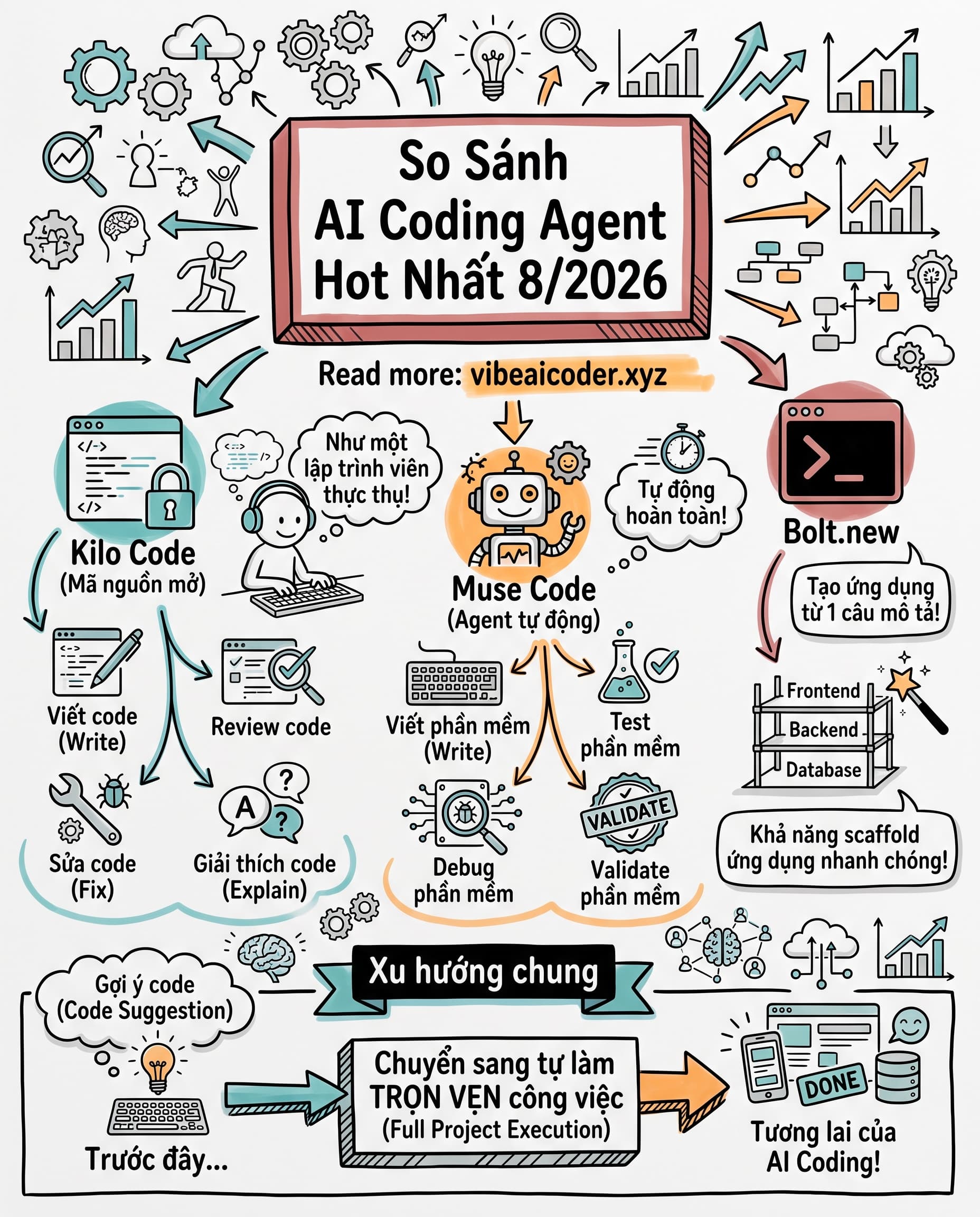 ⚔️ So găng 3 AI coding agent hot nhất 8/2026: Kilo Code, Muse Code, Bolt.new