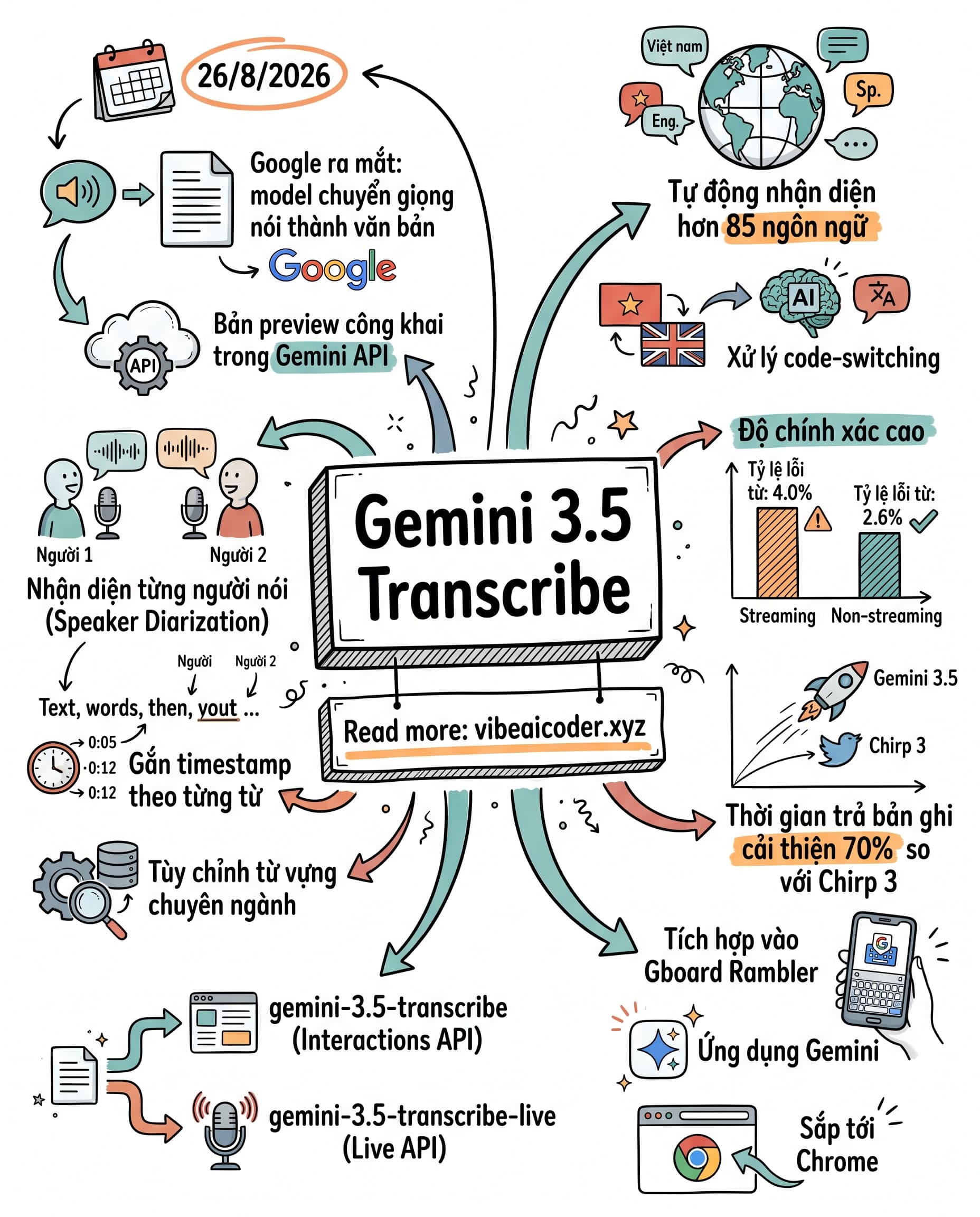 🎙️ Google Ra Mắt Gemini 3.5 Transcribe: Chuyển Giọng Nói Thành Văn Bản Cực Chuẩn