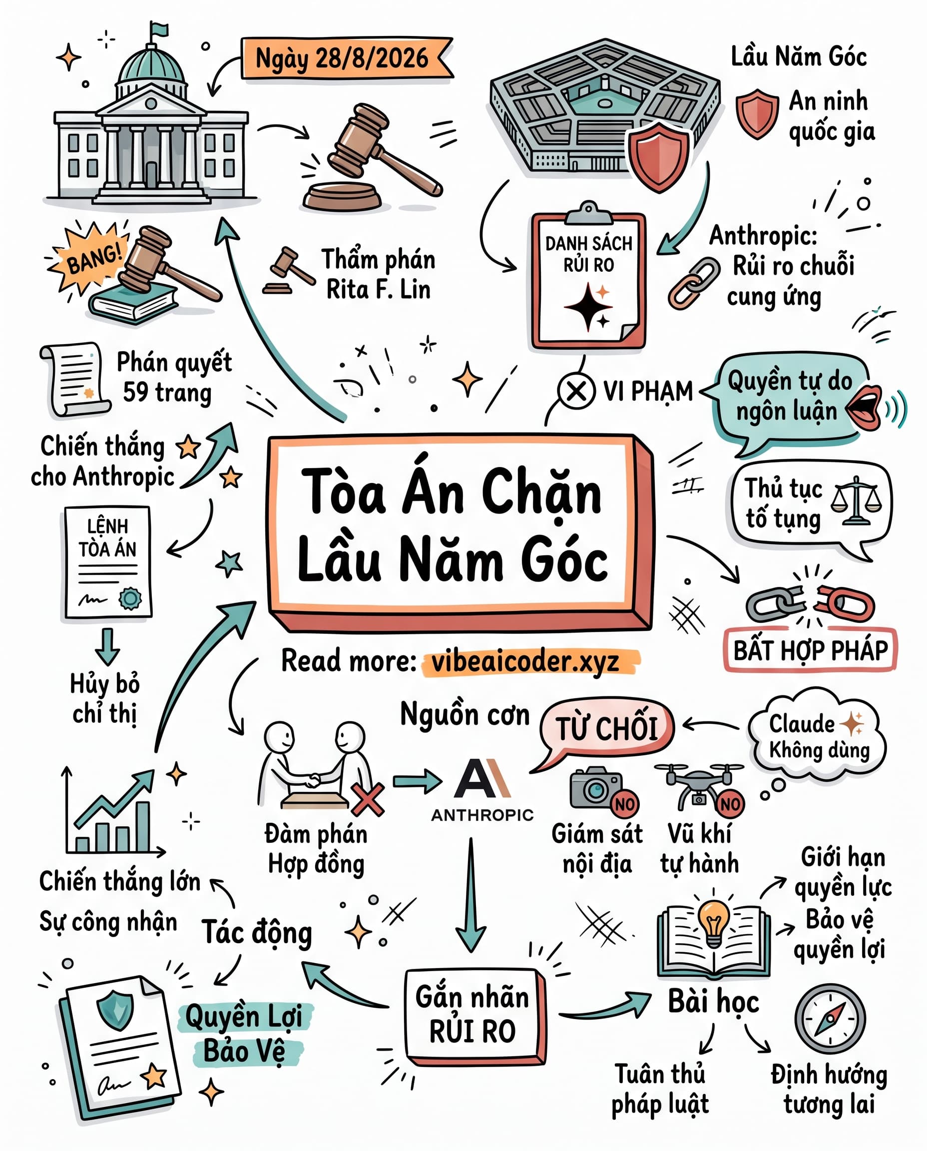 Tòa án Mỹ bác bỏ cáo buộc của Lầu Năm Góc với Anthropic