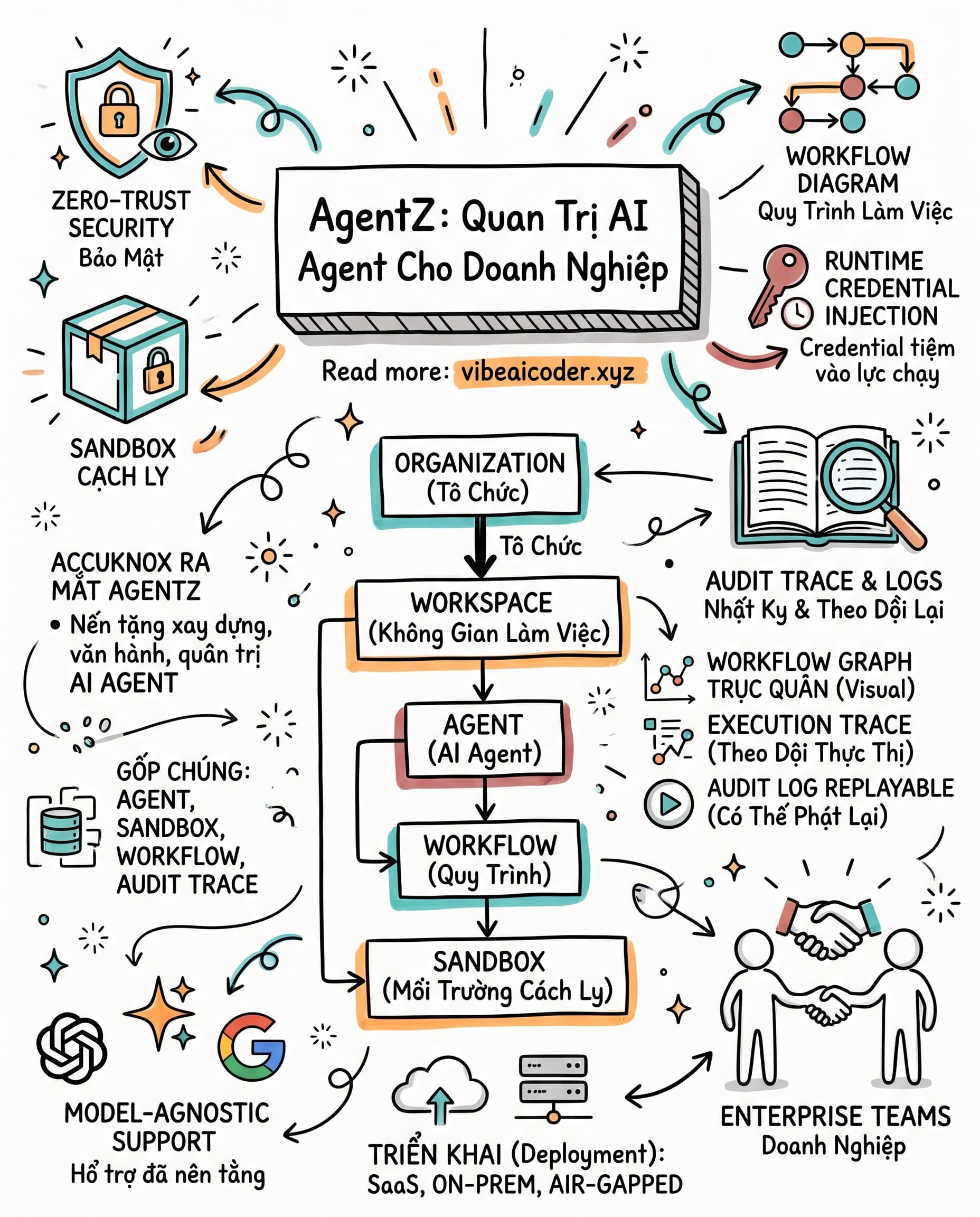 🛡️ Agent AI chạy production, không ai audit nổi bước nào