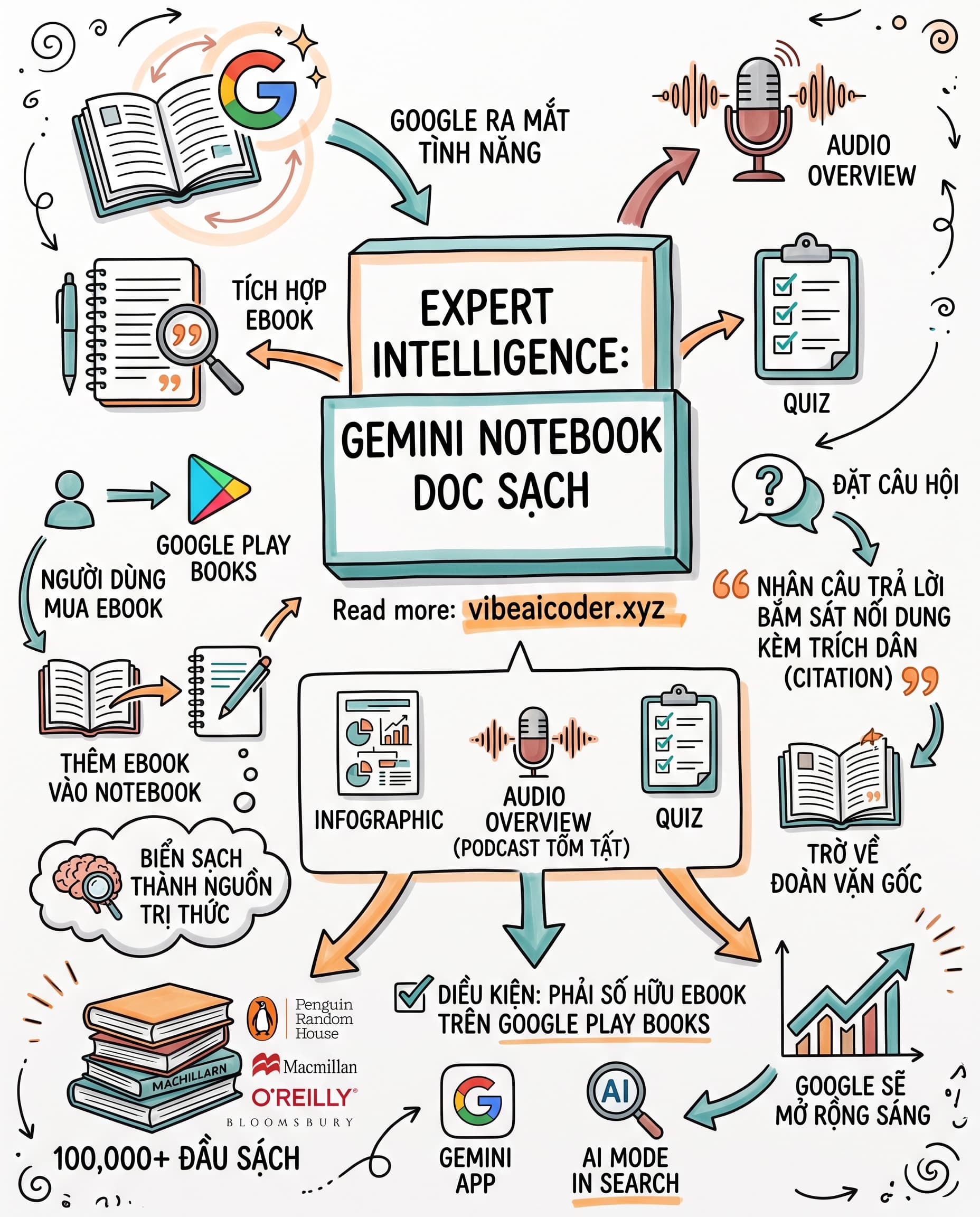 📚 AI giờ trích dẫn đúng trang sách bạn đã mua, không bịa nữa