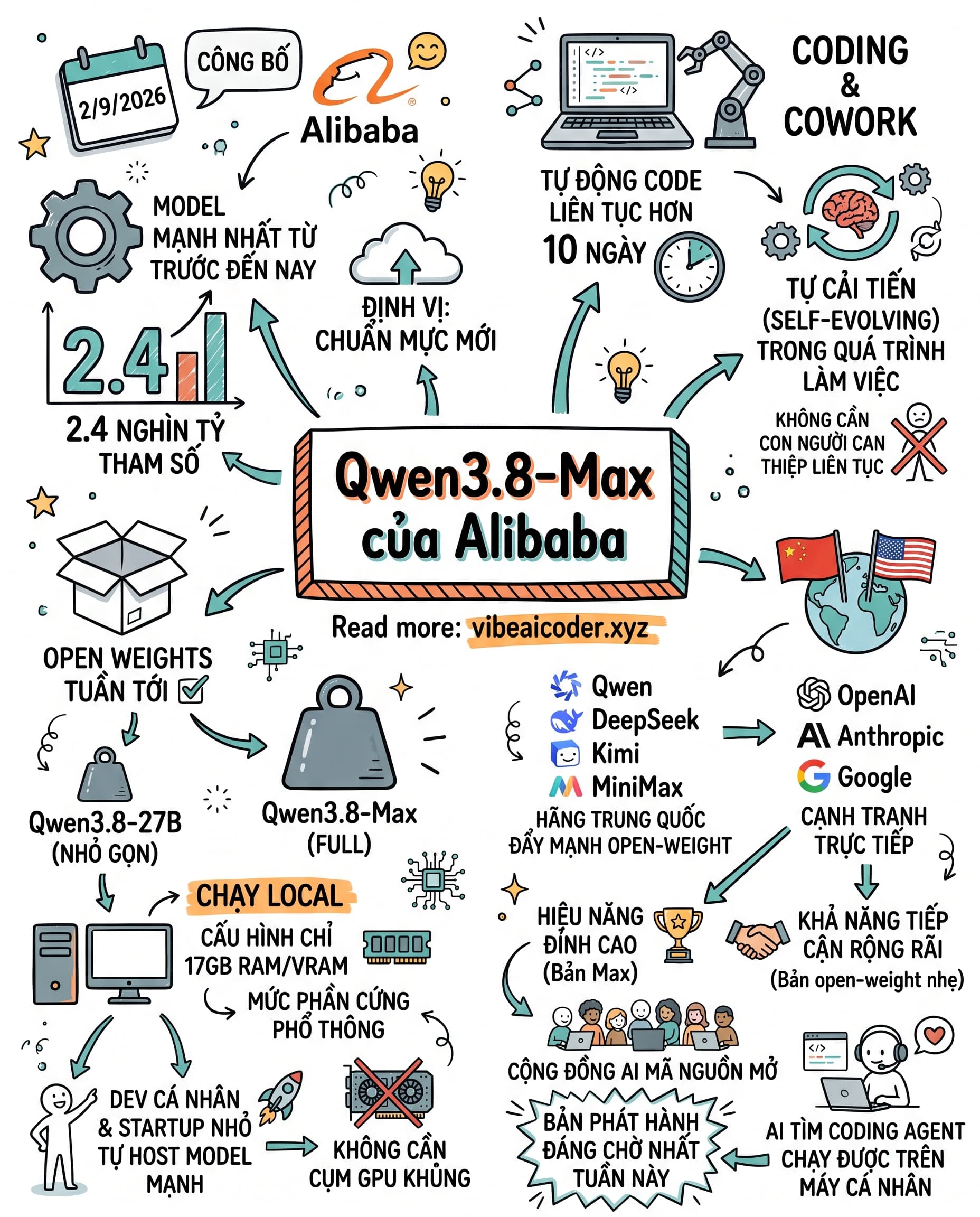 🤯 Qwen3.8-Max: AI của Alibaba tự code liên tục 10 ngày không cần người can thiệp