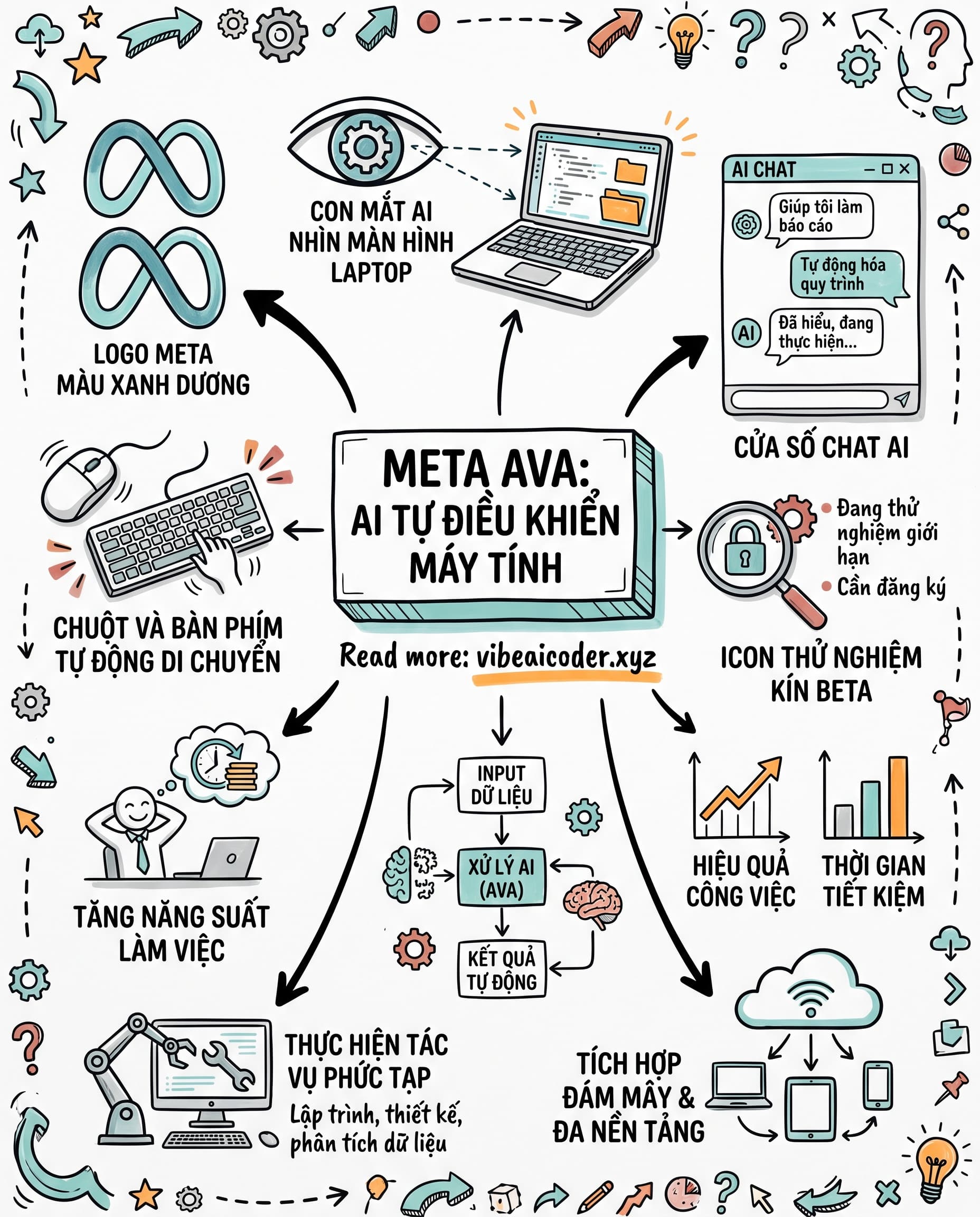 👁️ Meta âm thầm thử Ava, AI tự điều khiển chuột và bàn phím