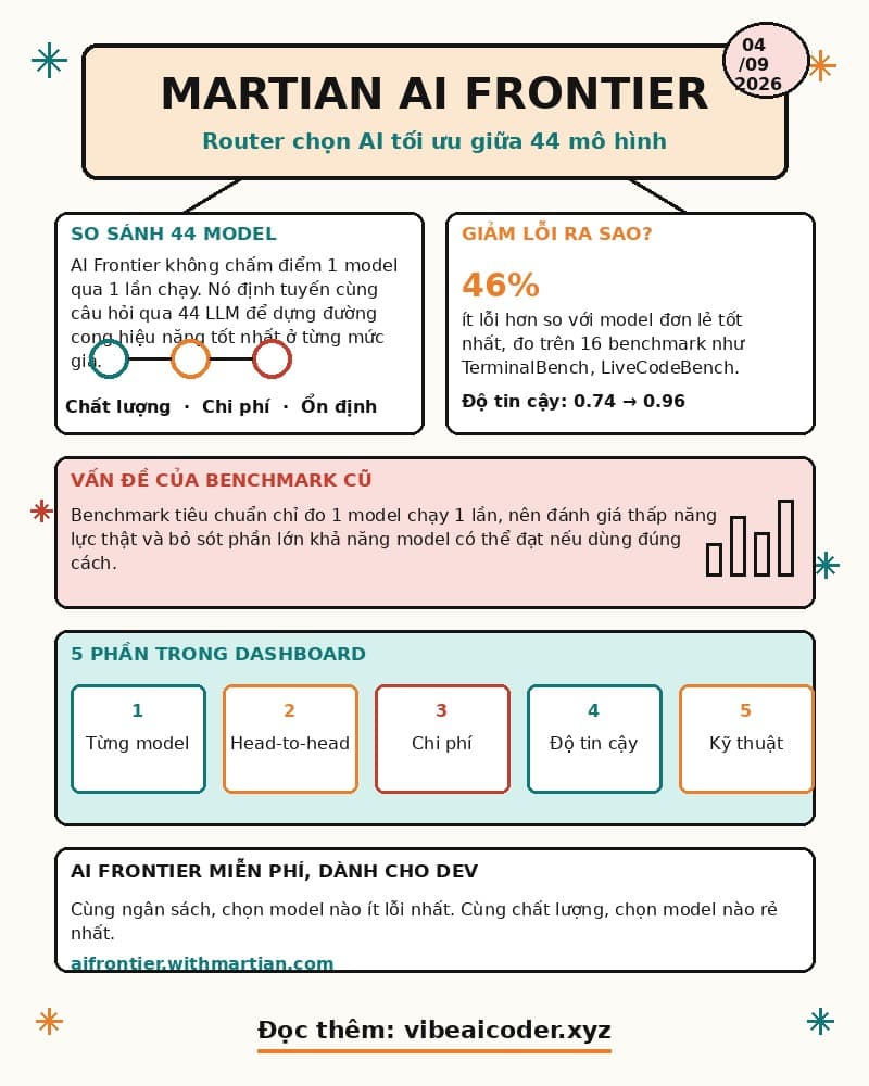 🧭 Martian ra mắt dashboard so 44 AI cùng lúc, giảm 46% lỗi