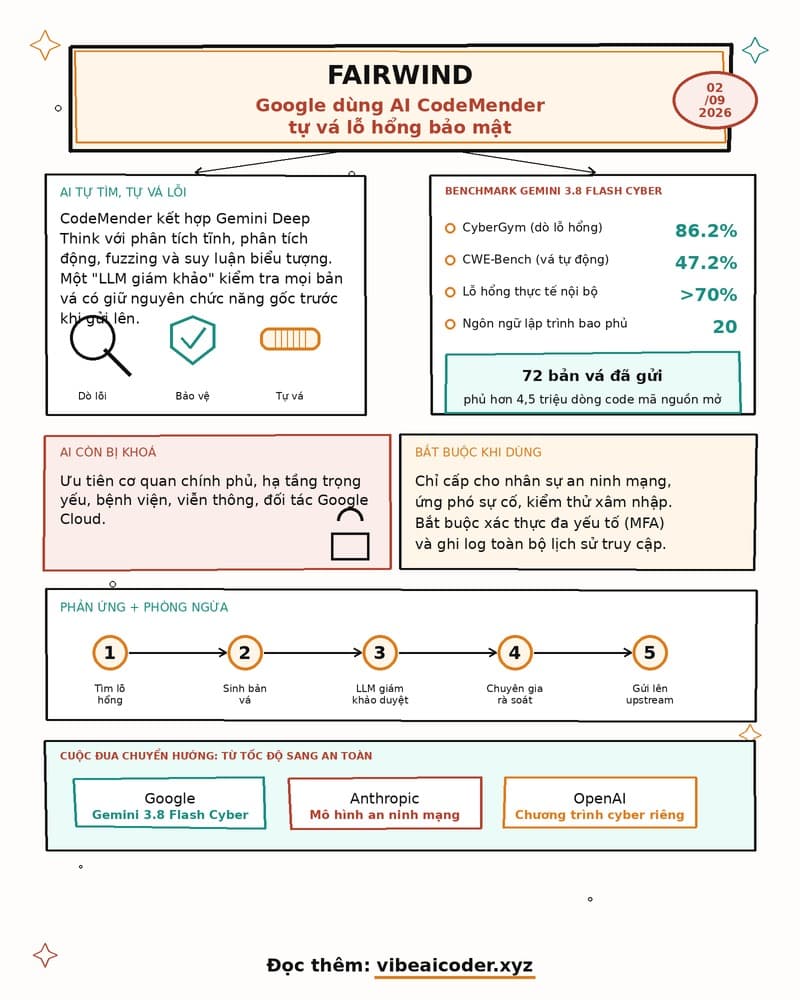 🛡️ Google cho AI tự vá lỗ hổng bảo mật, không cần chờ người