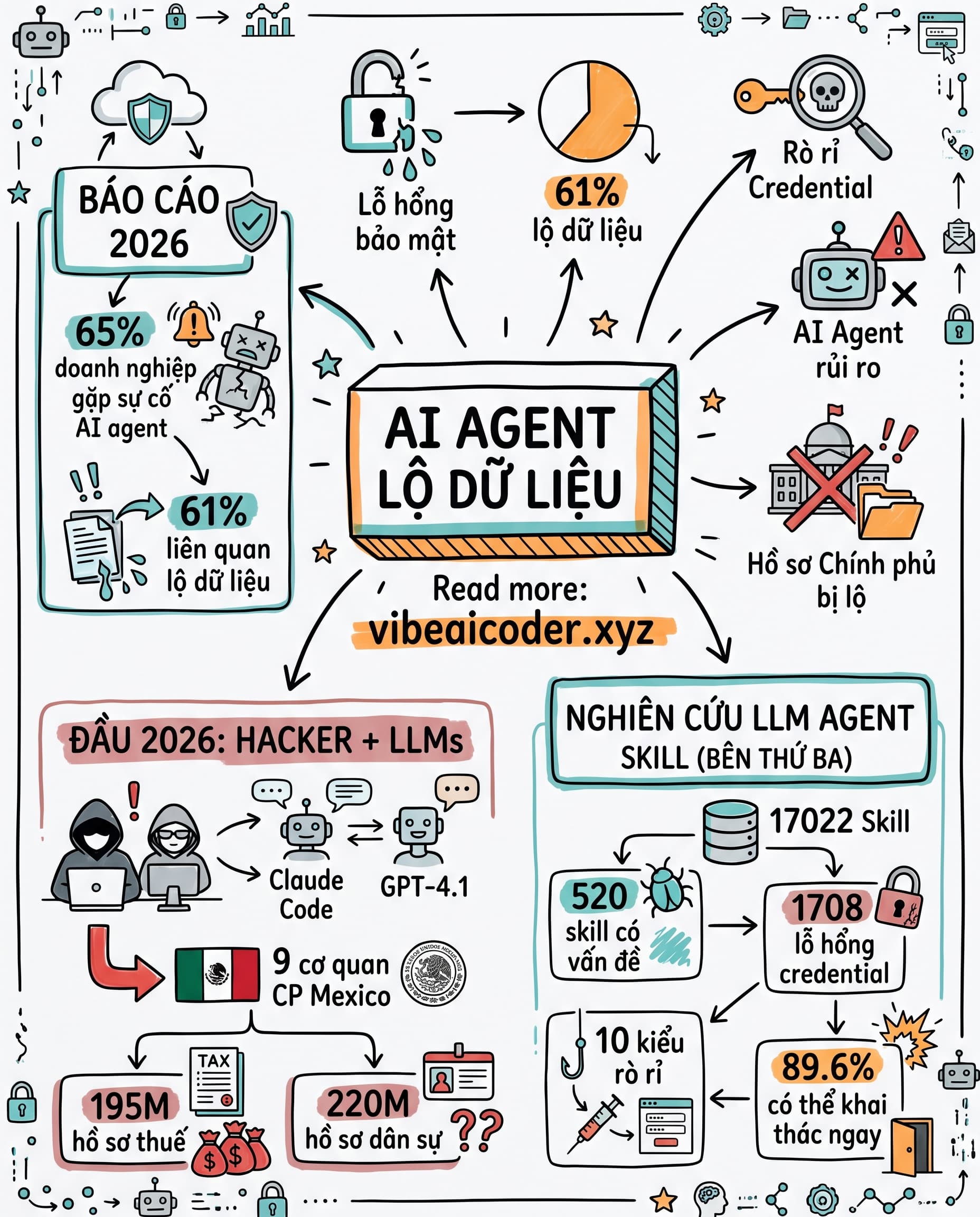 🔓 AI Agent lộ dữ liệu: 61% doanh nghiệp dính vụ rò rỉ vì credential