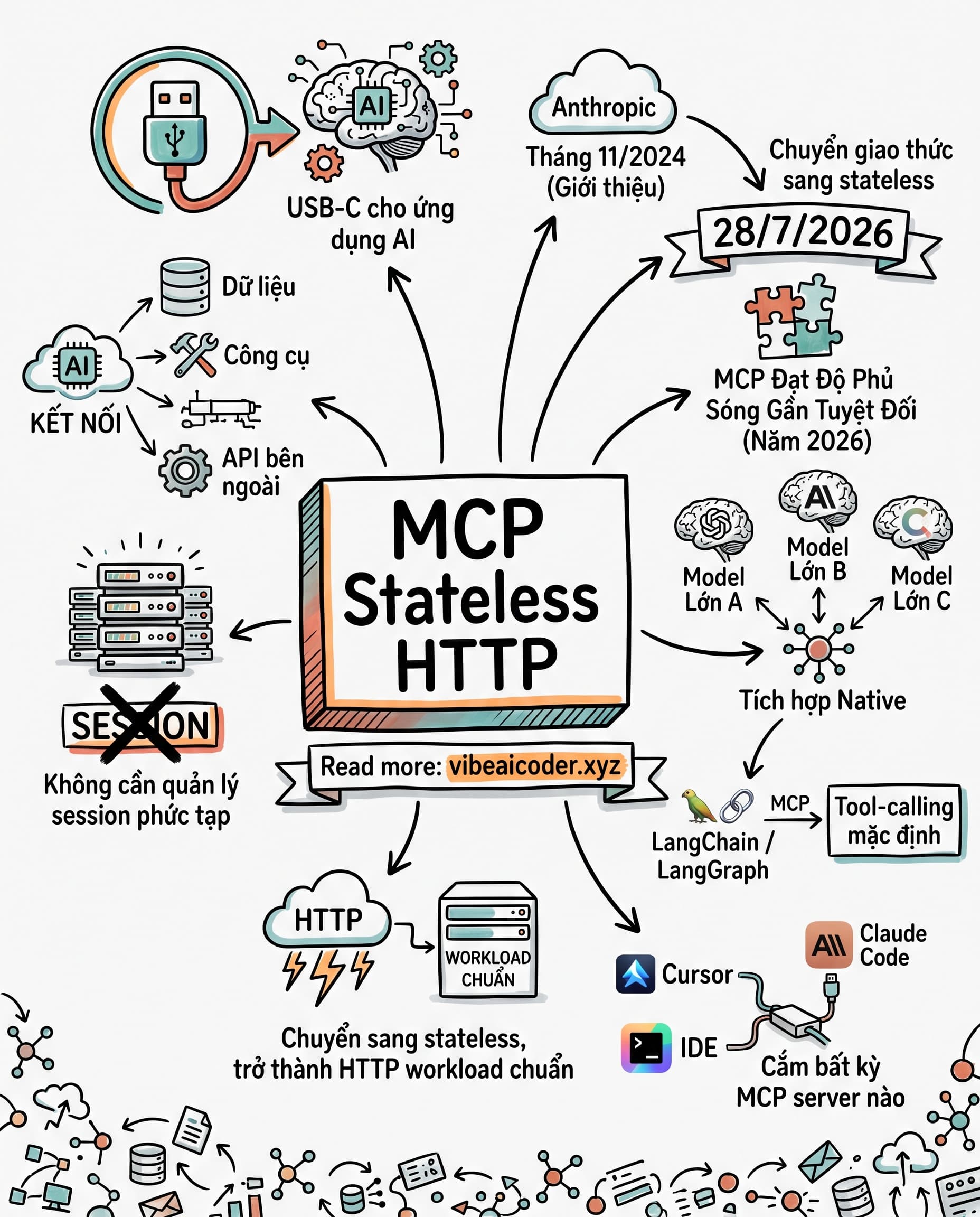 ⚡ MCP bỏ session, chuyển hẳn sang stateless HTTP trong bản đặc tả mới
