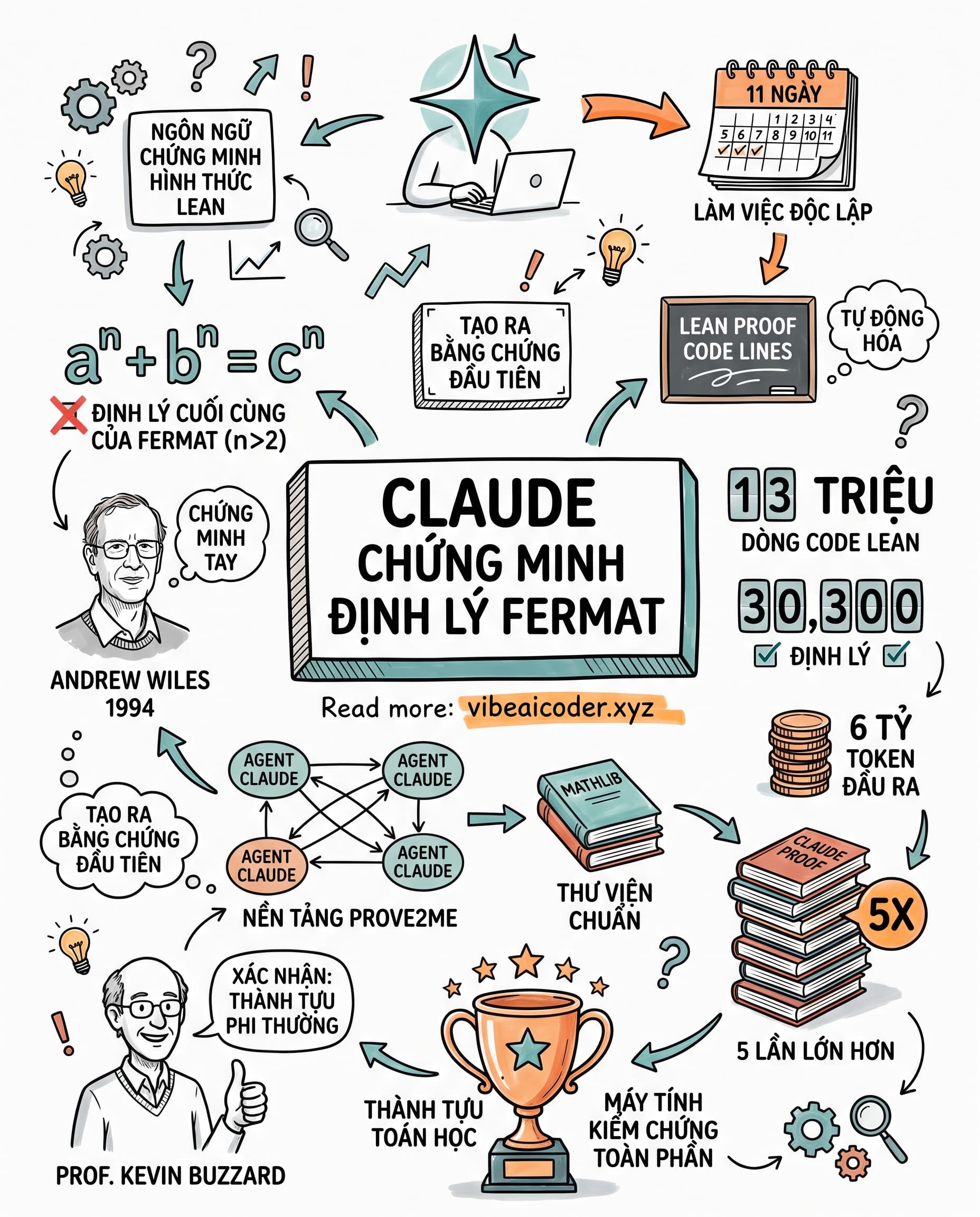 🧮 Claude vừa tự chứng minh Định lý Fermat, điều máy tính chưa làm được suốt 350 năm