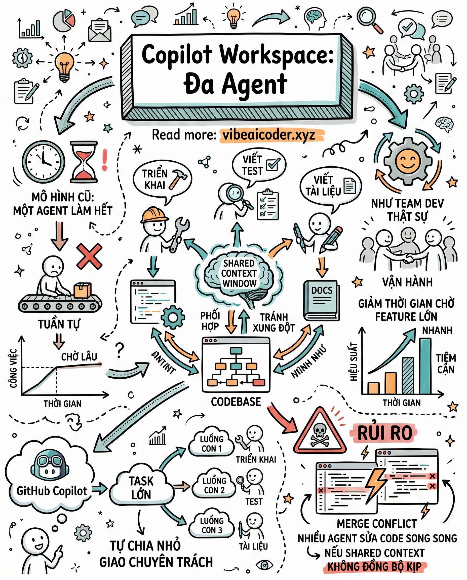 🧑‍💻 GitHub Copilot Workspace cho nhiều AI agent code song song một lúc