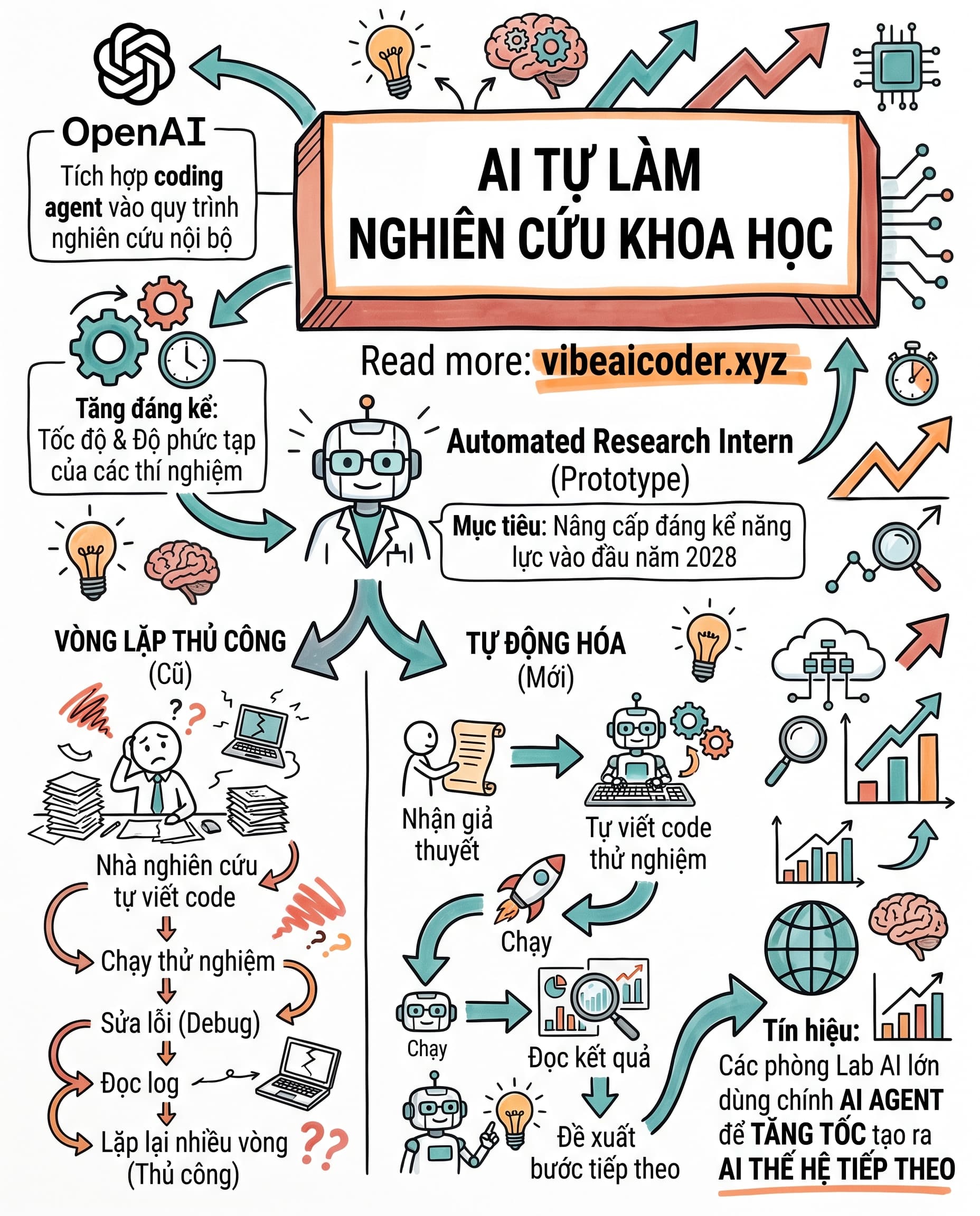 🔬 OpenAI dùng AI tự chạy thí nghiệm, thử nghiệm research intern tự động