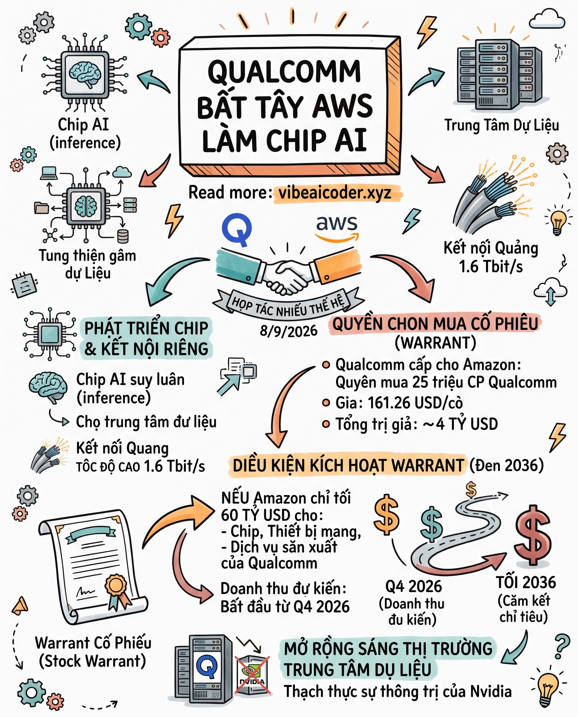 💰 Qualcomm bắt tay AWS làm chip AI, Amazon nhận warrant trị giá 4 tỷ USD