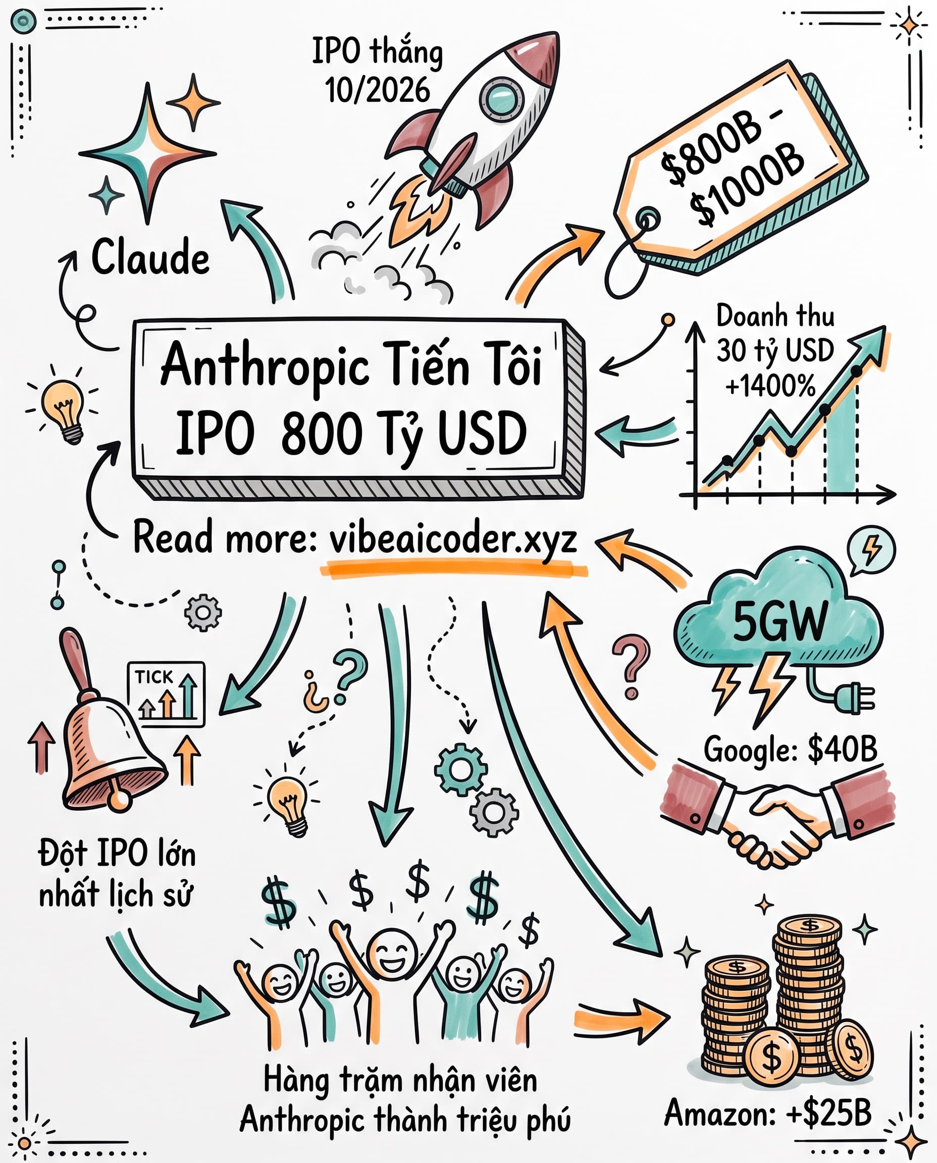 🚀 Anthropic tiến gần IPO 800 tỷ đô: Google và Amazon rót hàng chục tỷ