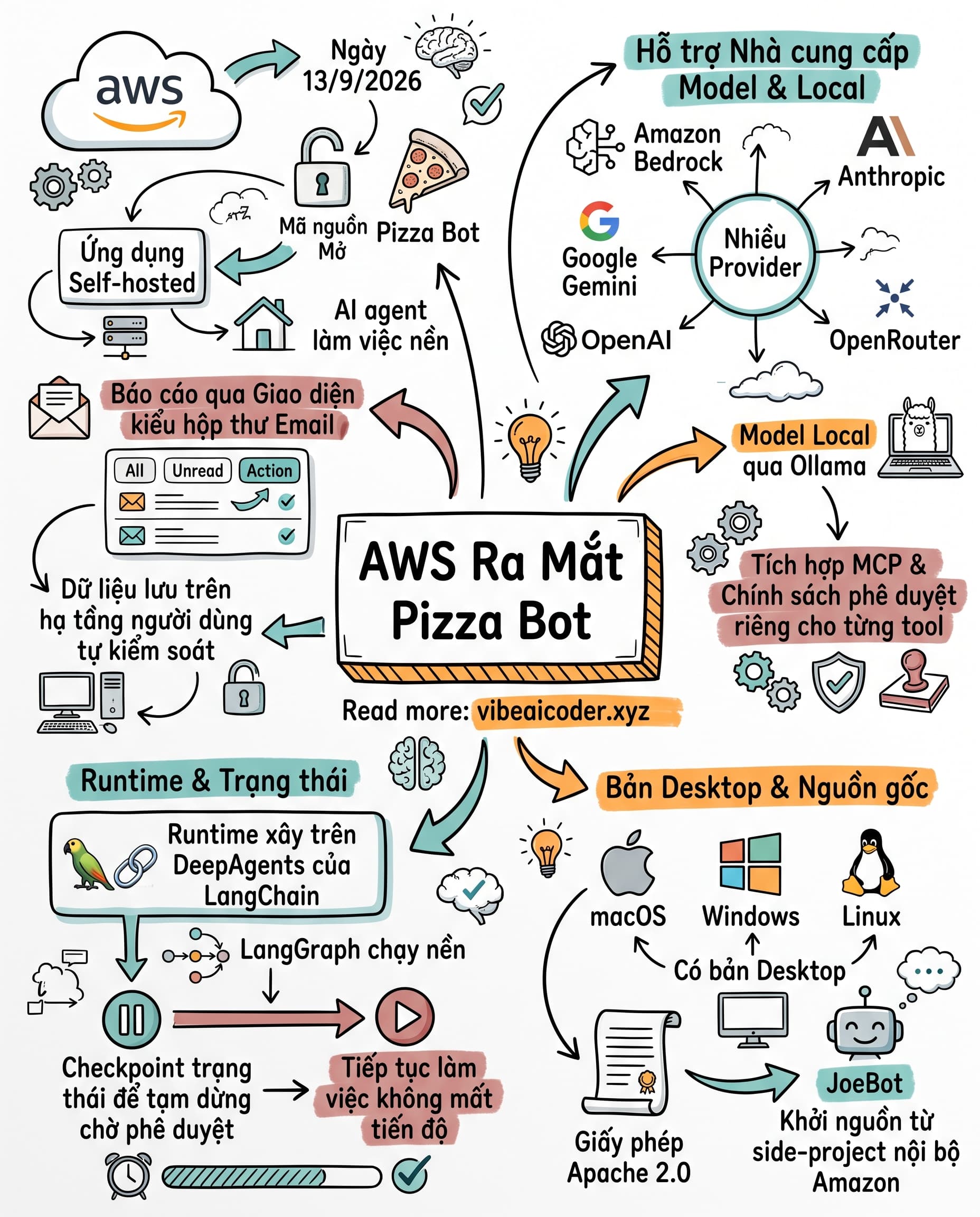 🤖 AWS Mở Mã Nguồn Pizza Bot: AI Agent Làm Việc Nền Như Nhân Viên Thật