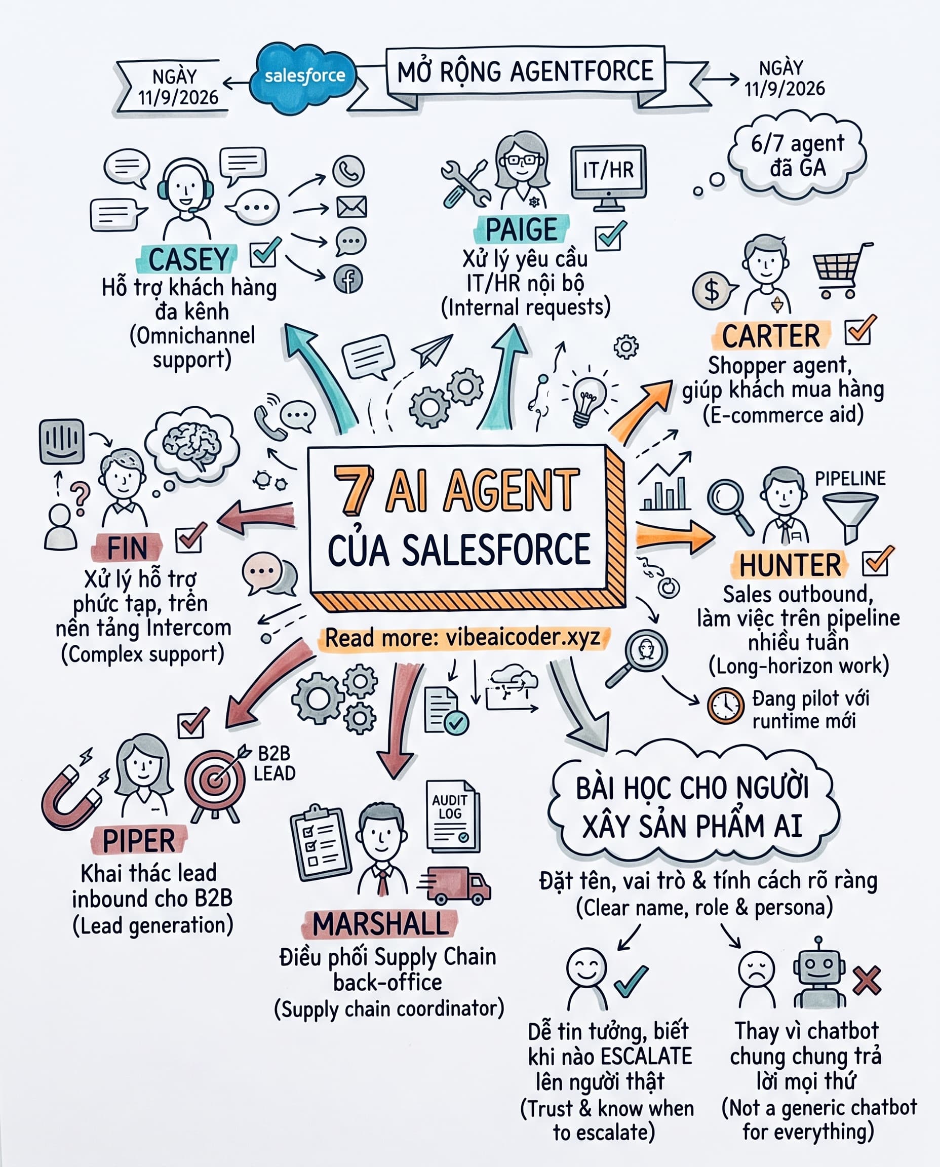 🎯 7 AI Agent Của Salesforce Dạy Bạn Cách Đặt Tên Cho Agent