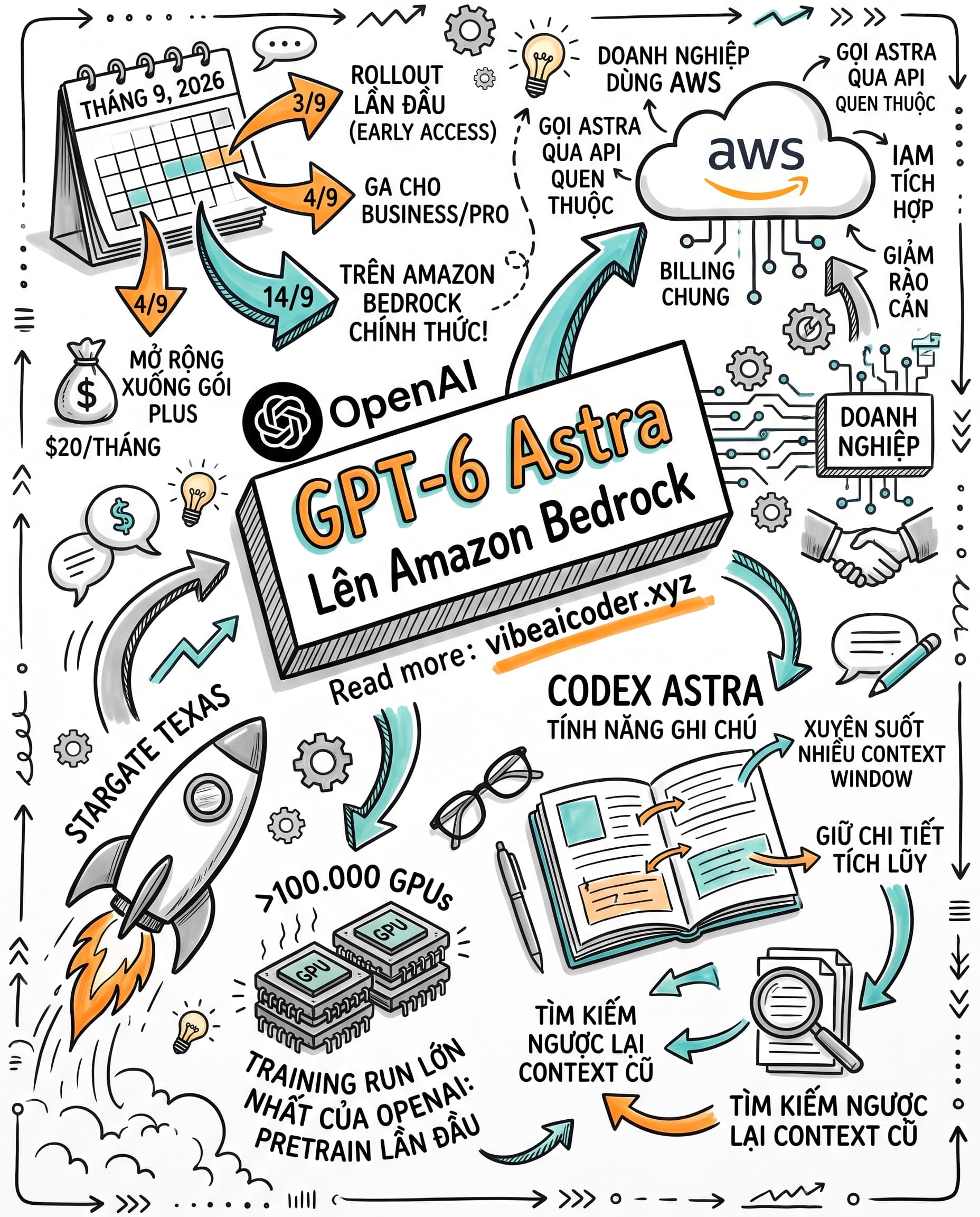 ☁️ GPT-6 Astra lên thẳng Amazon Bedrock, doanh nghiệp dùng AWS không cần xin key riêng
