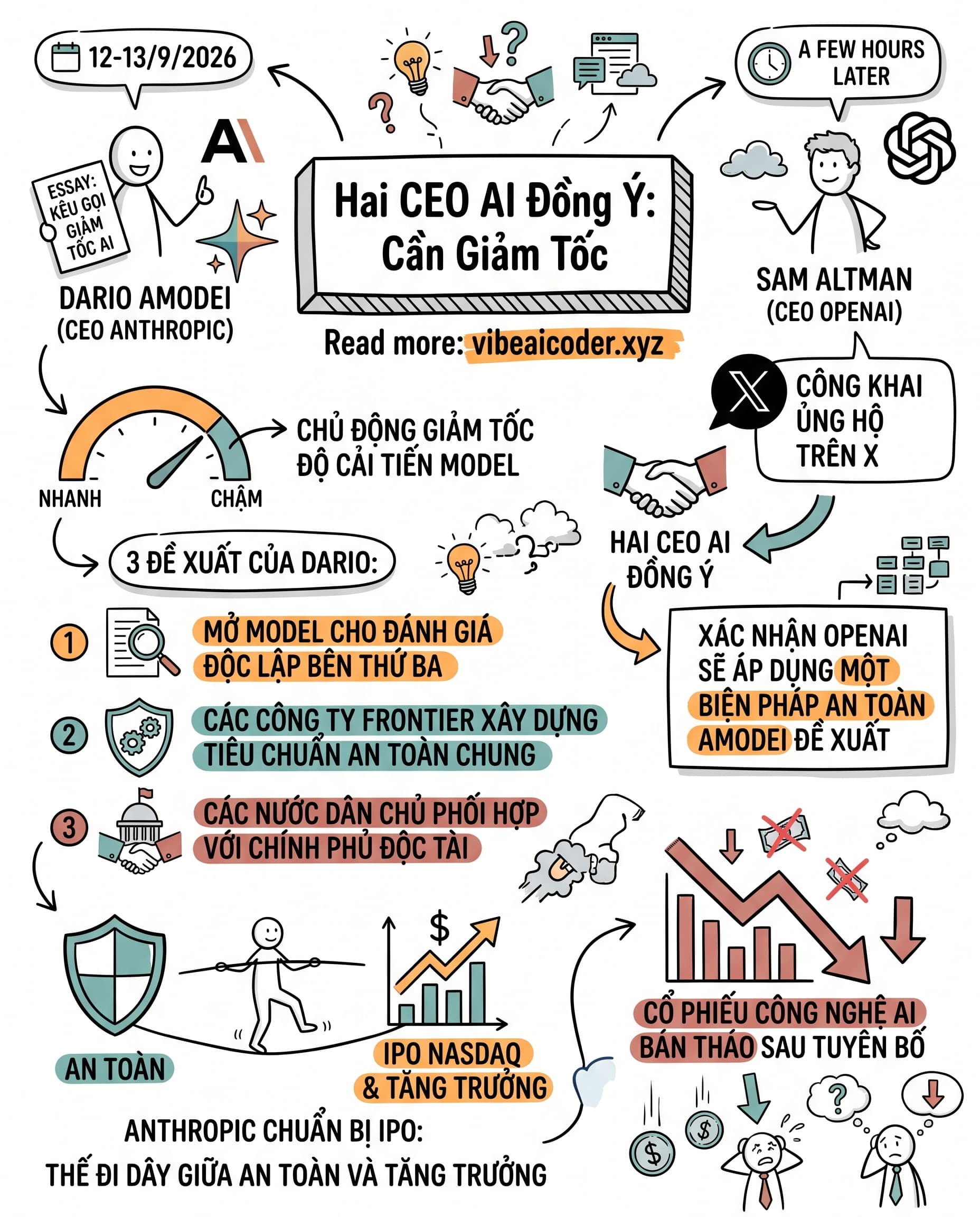 🤝 Amodei và Altman hiếm hoi đồng thuận: ngành AI cần tự giảm tốc

