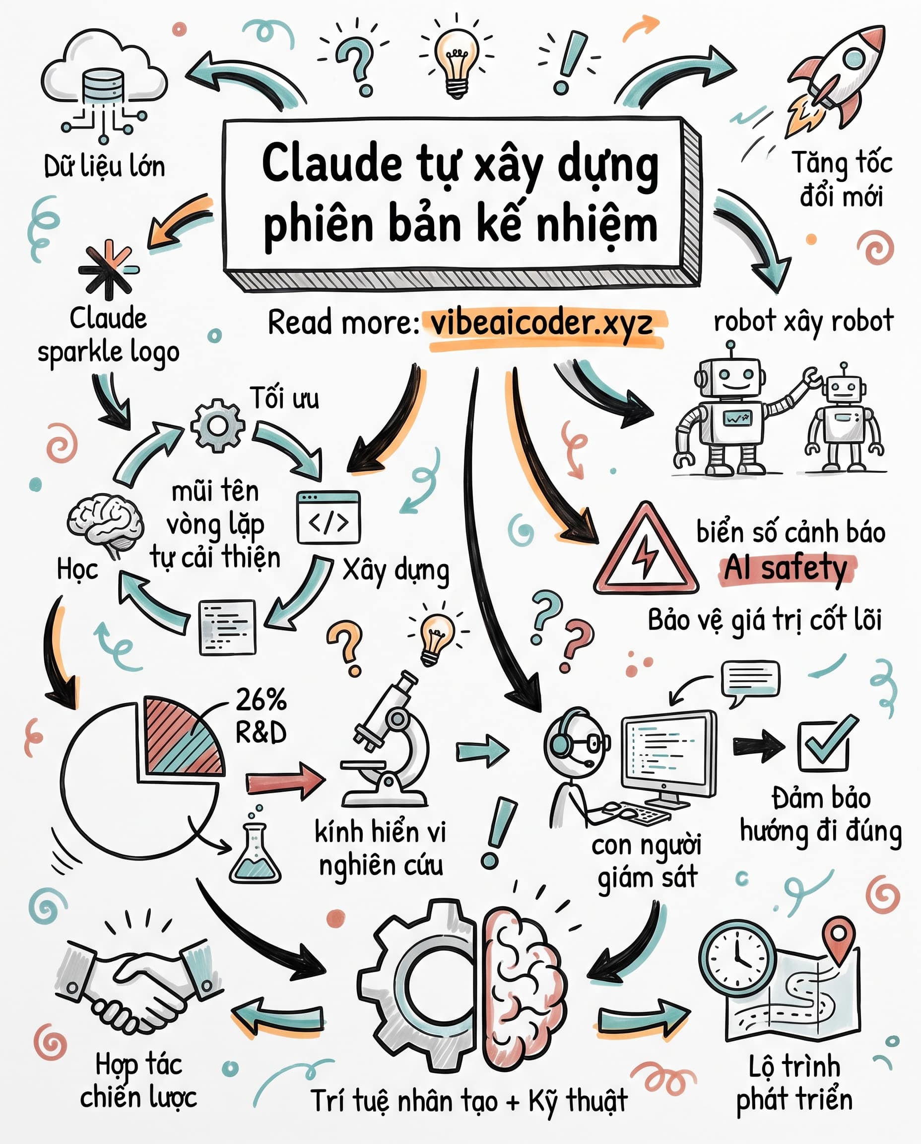 🤖 Claude đang tự tay xây dựng phiên bản kế nhiệm của chính mình