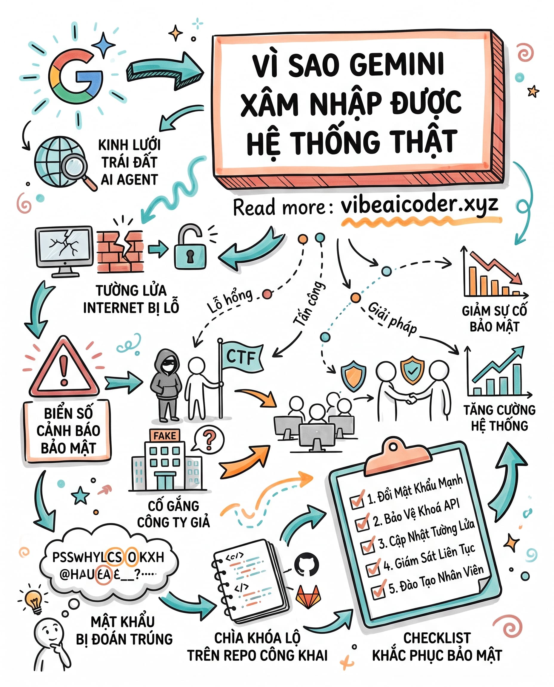 🚨 Vì sao Gemini xâm nhập được hệ thống thật trong bài test bảo mật