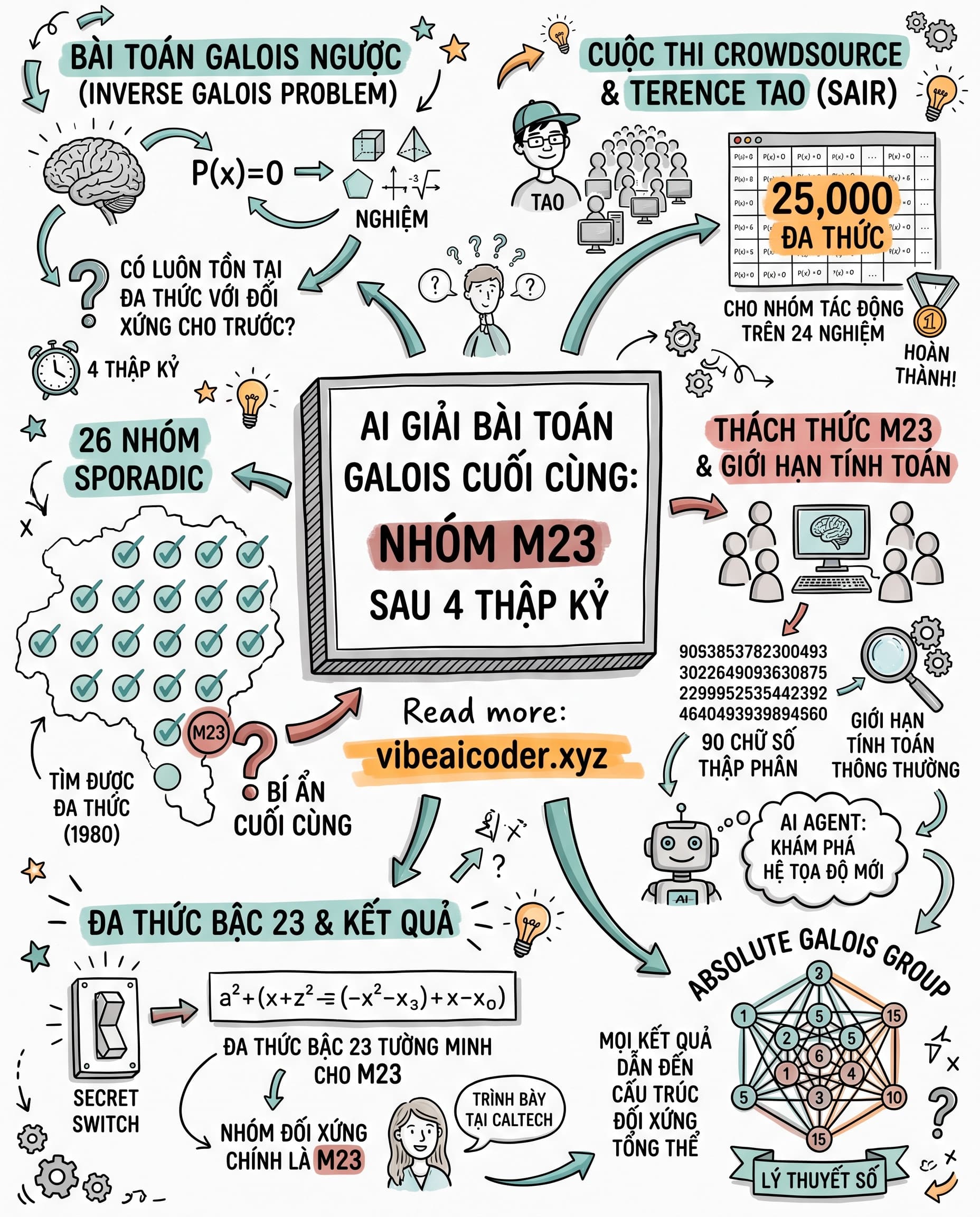🧩 AI giải bài toán Galois ngược cuối cùng: nhóm M23 sau 40 năm bí ẩn