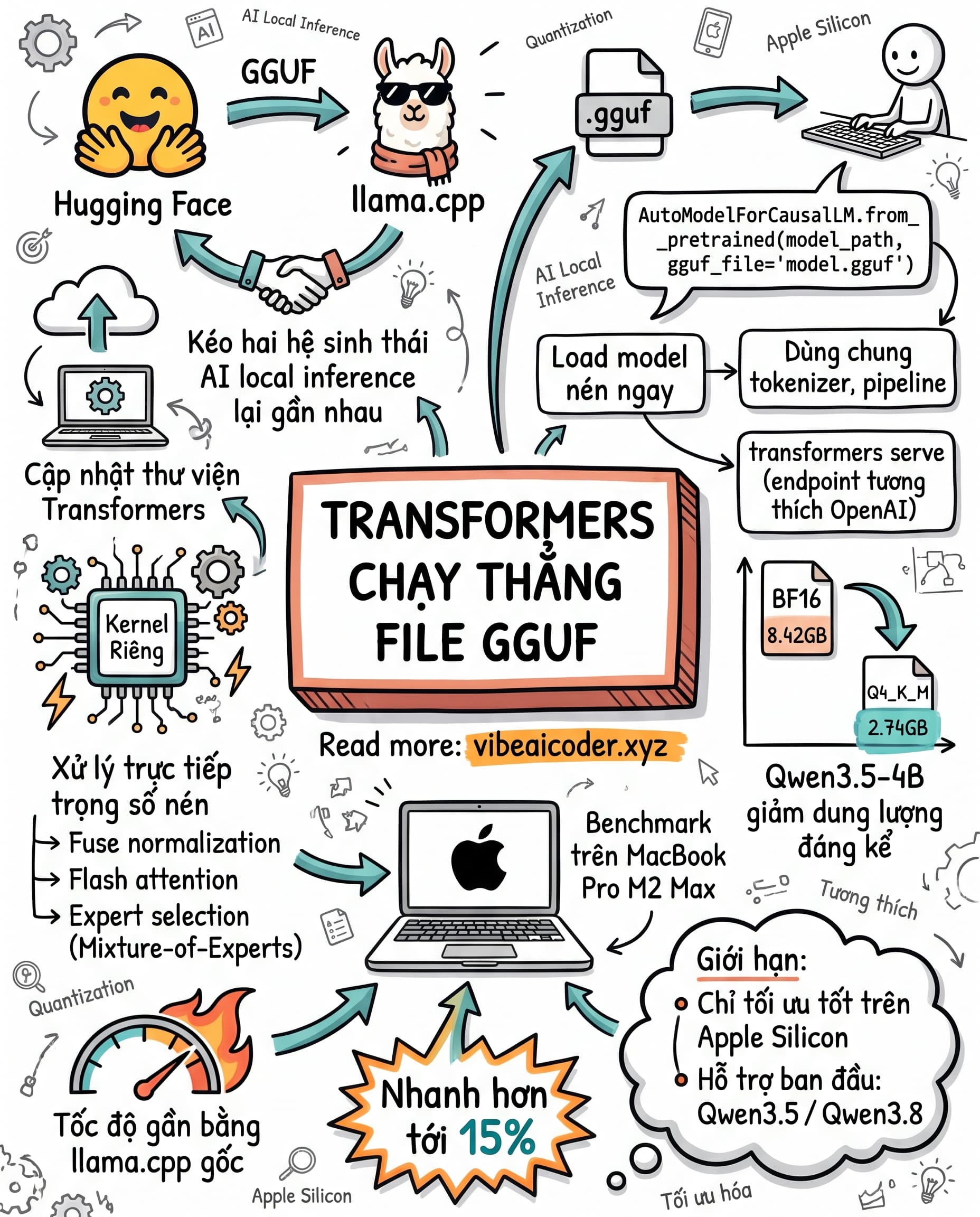 🦙 Transformers giờ chạy thẳng file GGUF của llama.cpp, khỏi cần đổi runtime