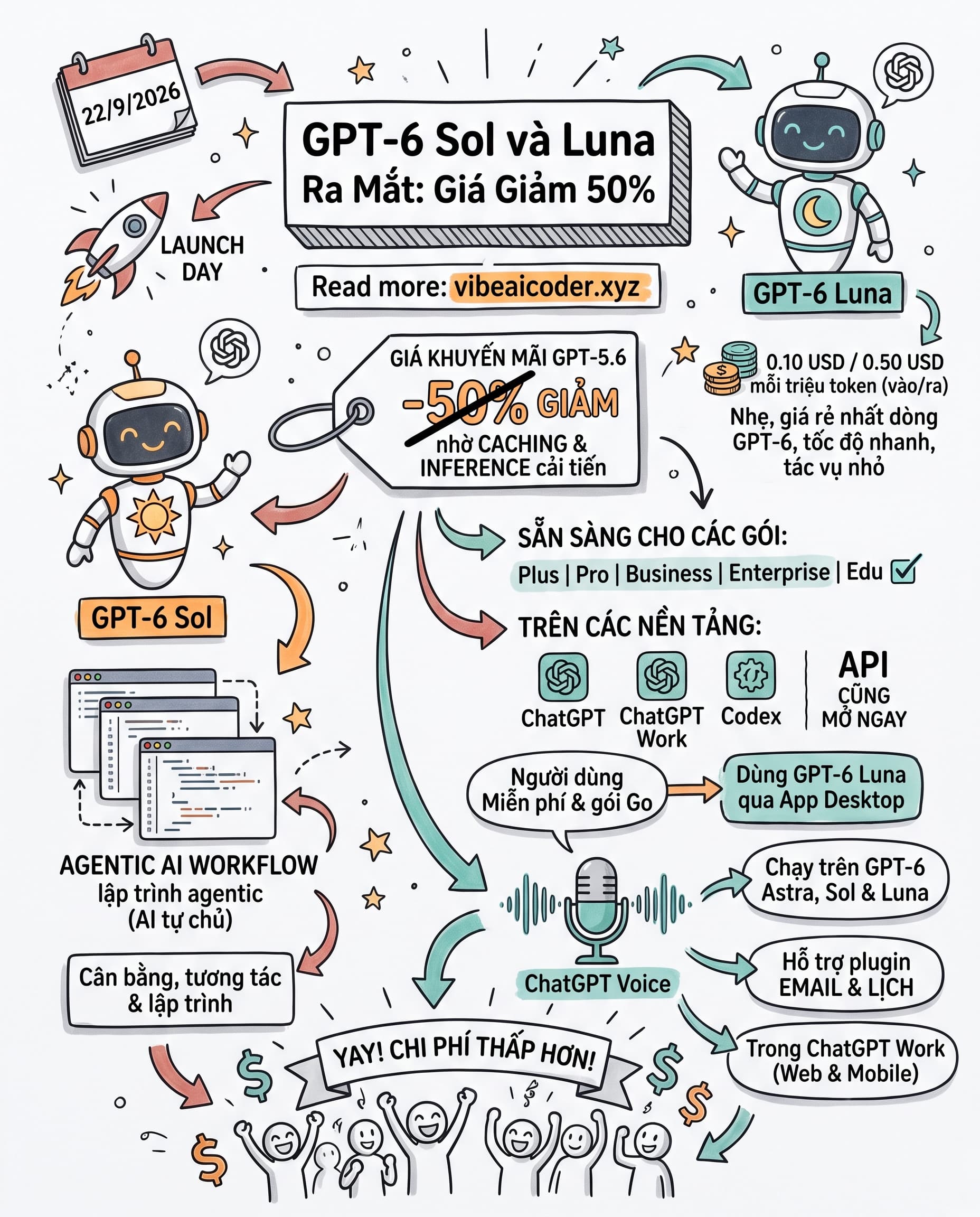 🚀 GPT-6 Sol và Luna ra mắt: giá API giảm nửa, ChatGPT Voice mạnh hơn