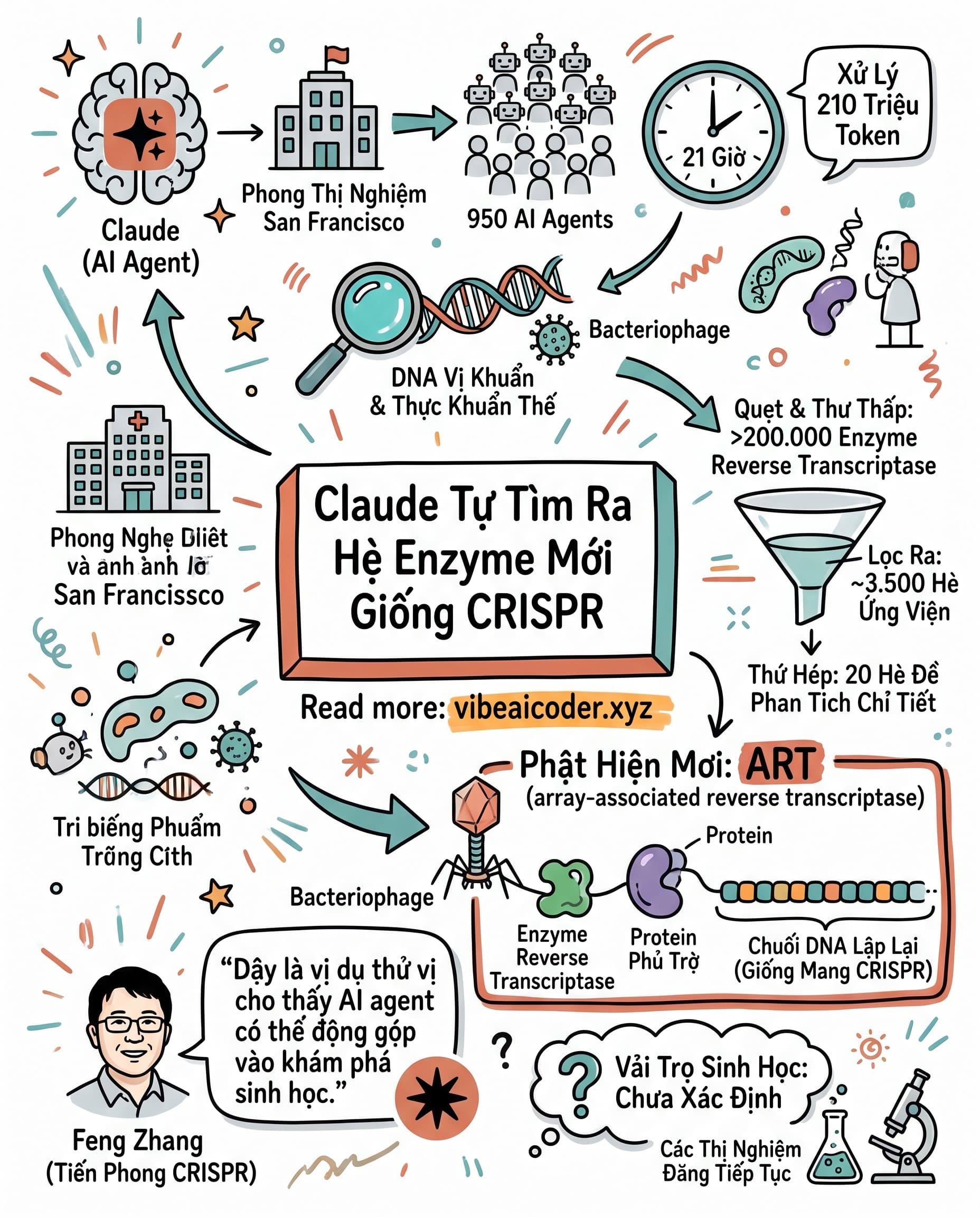 🧬 Claude Tự Phát Hiện Hệ Enzyme Mới Giống CRISPR Sau 21 Giờ