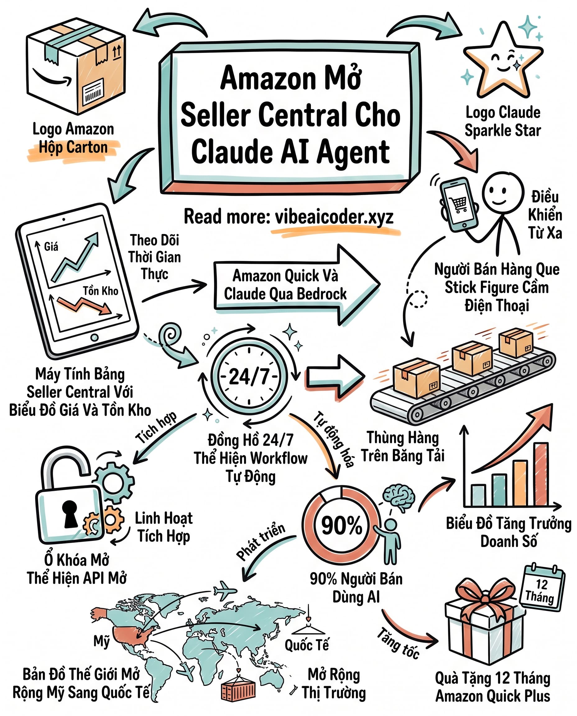 🛒 Amazon Mở Cửa Seller Central Cho Claude, Bán Hàng Không Cần Đăng Nhập