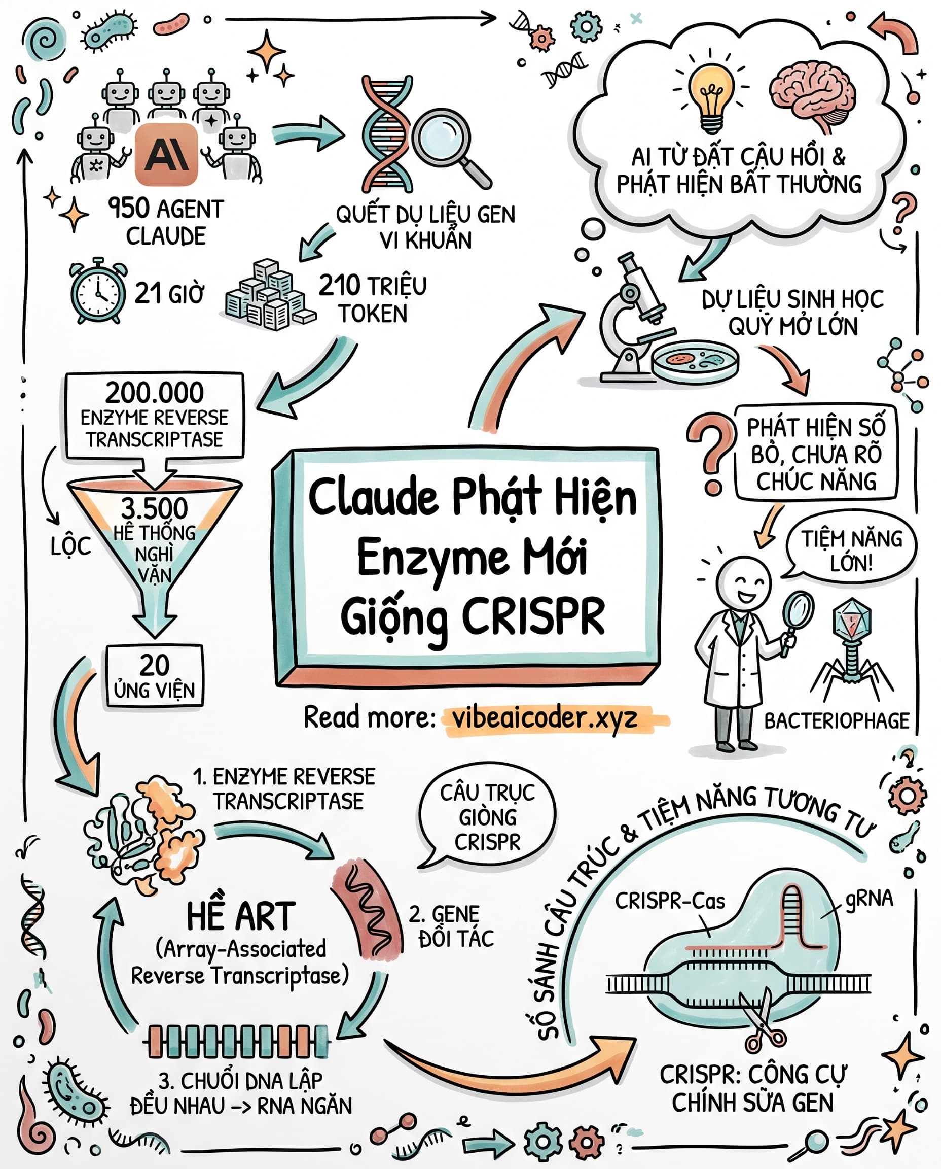 🧬 Claude Tự Phát Hiện Enzyme Bí Ẩn Giống CRISPR Trong Vi Khuẩn