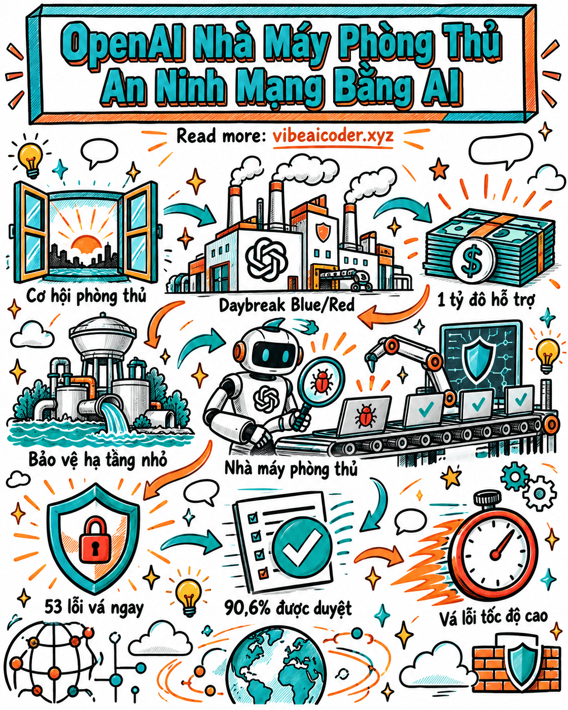 OpenAI Mở Nhà Máy Phòng Thủ An Ninh Mạng Bằng AI