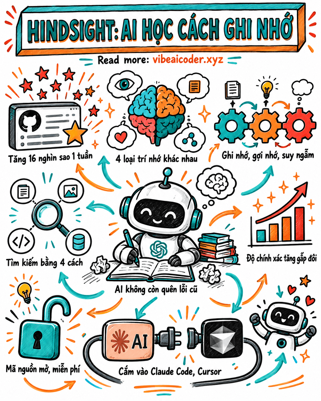Hindsight, Dự Án AI Biết Ghi Nhớ Và Rút Kinh Nghiệm, Tăng Gần 16 Nghìn Sao GitHub Trong 1 Tuần