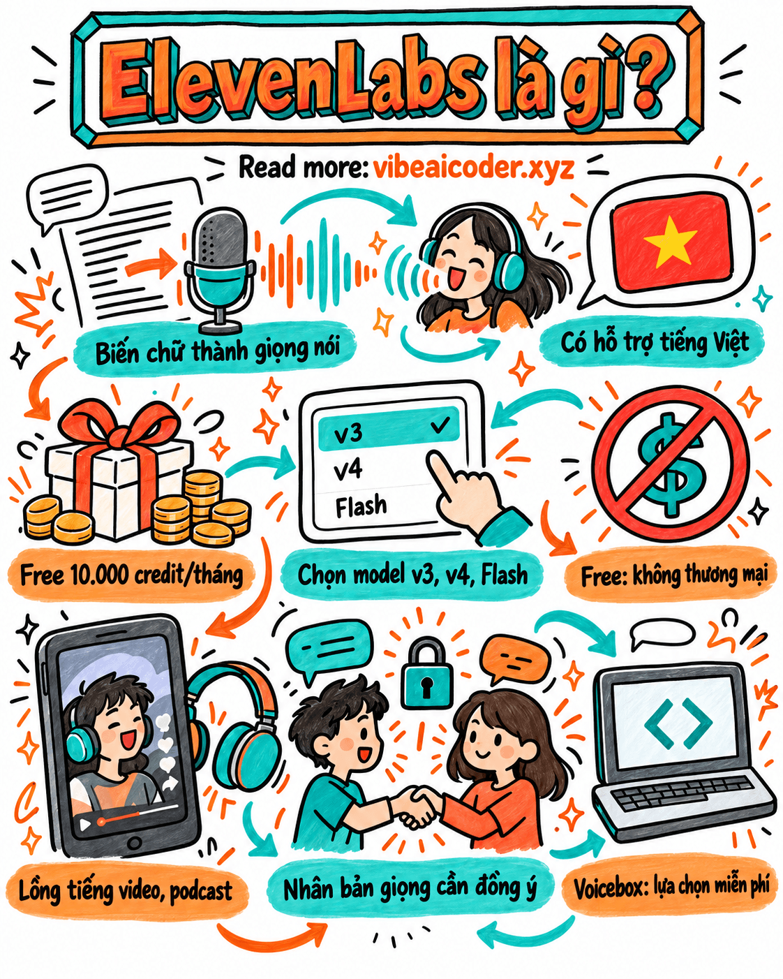 🎙️ ElevenLabs là gì? Cách tạo giọng đọc AI tiếng Việt miễn phí cho video, podcast (hướng dẫn từng bước 2026)