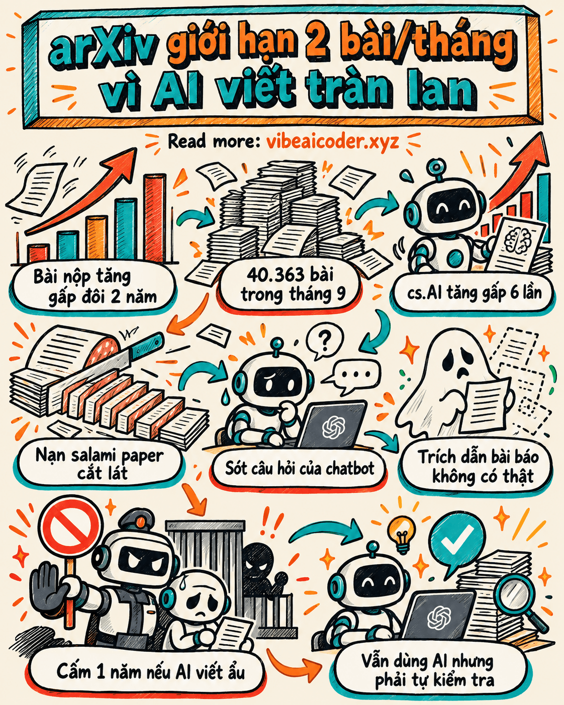 arXiv giới hạn 2 bài/tháng vì AI viết tràn lan