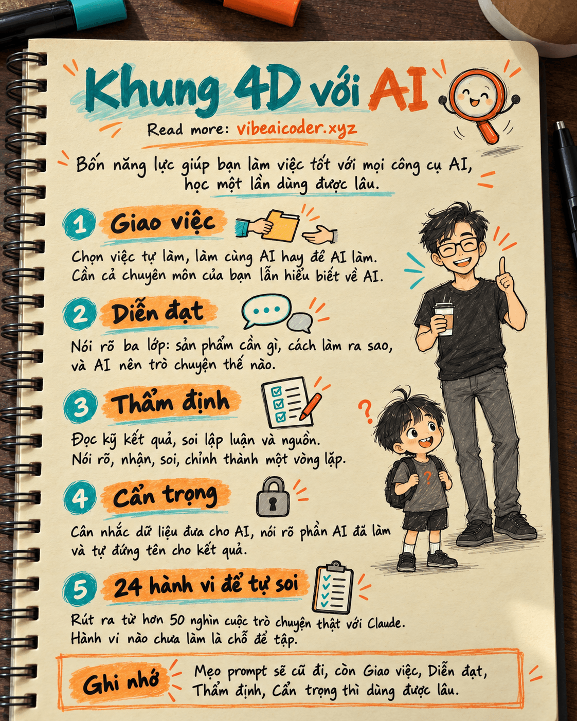 🧭 Khung 4D: bốn năng lực để làm việc với AI mà mẹo nào cũng không thay được