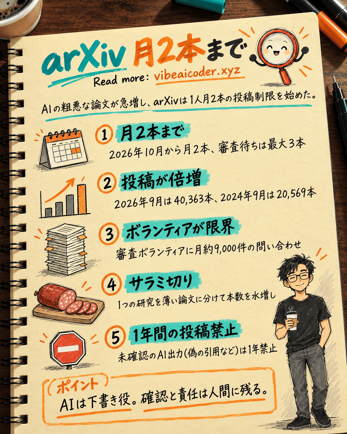 arXiv 月2本に投稿制限