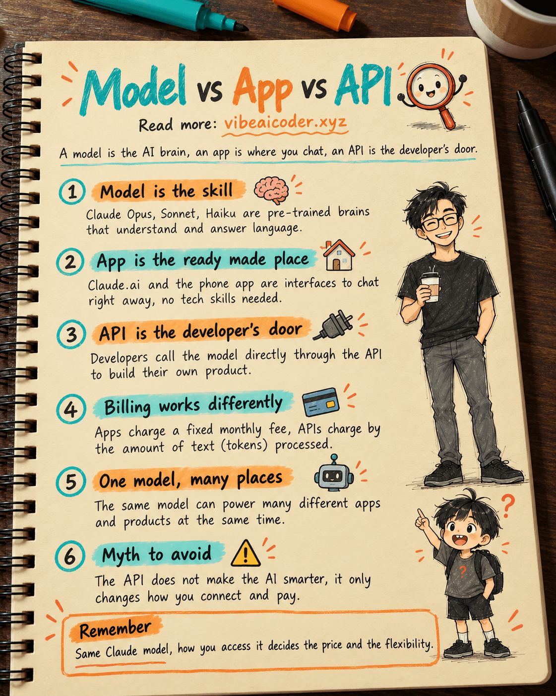 Model, App, API: What Is the Difference? Claude Model vs Claude App vs Claude API