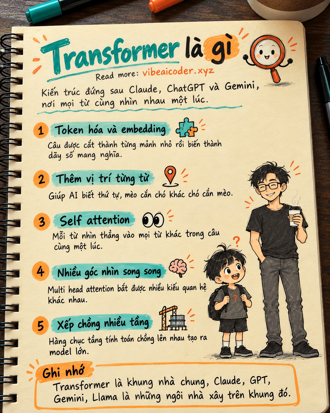 Transformer là gì? Kiến trúc đứng sau hầu hết các mô hình ngôn ngữ lớn hiện nay