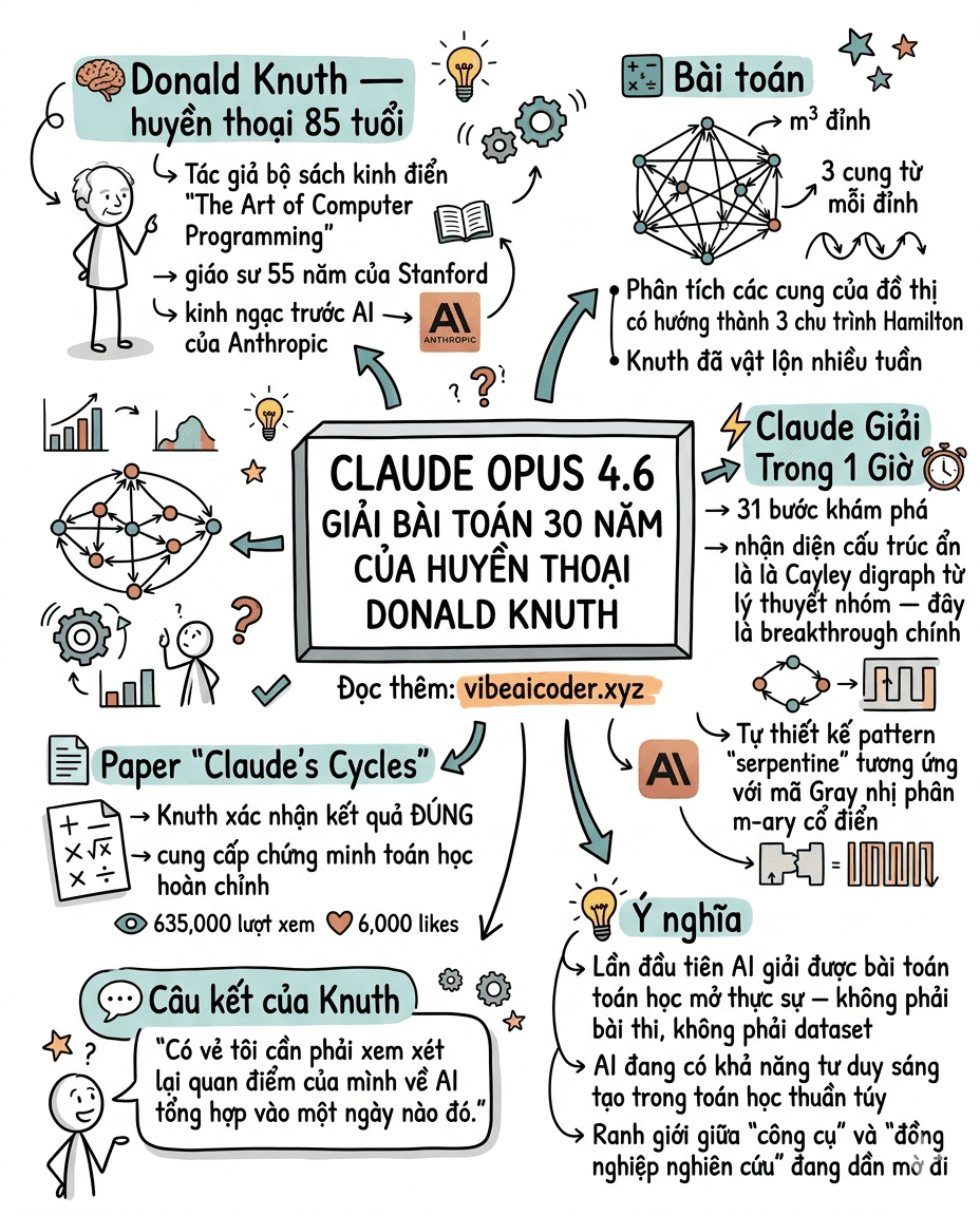 🤯 Claude Opus 4.6 Giải Bài Toán 30 Năm Của Huyền Thoại Donald Knuth Trong 1 Giờ