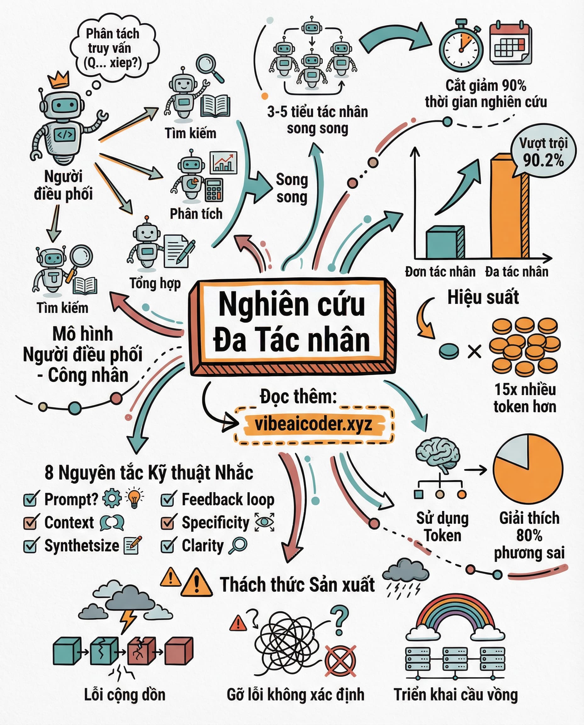 🤖 Cách Anthropic Xây Hệ Thống Multi-Agent Cho Claude Research: Nhanh Hơn 90%, Tốn 15x Token