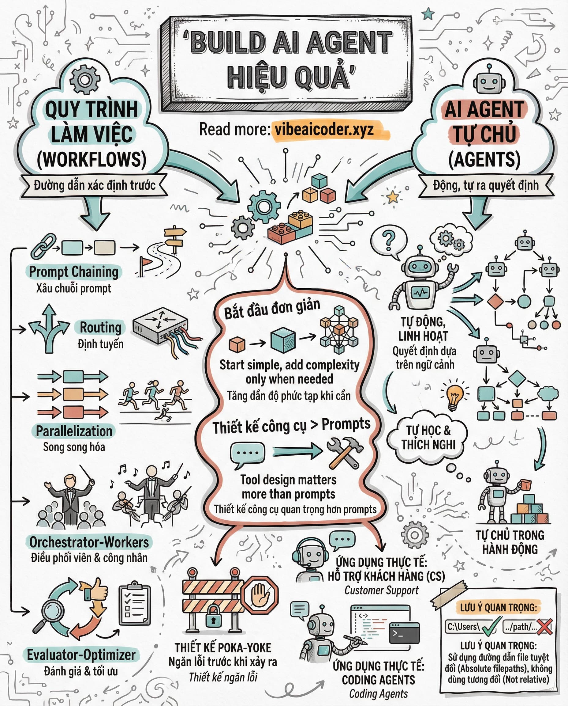 🏗️ Hướng Dẫn Build AI Agent Của Anthropic: Đơn Giản Thắng Phức Tạp